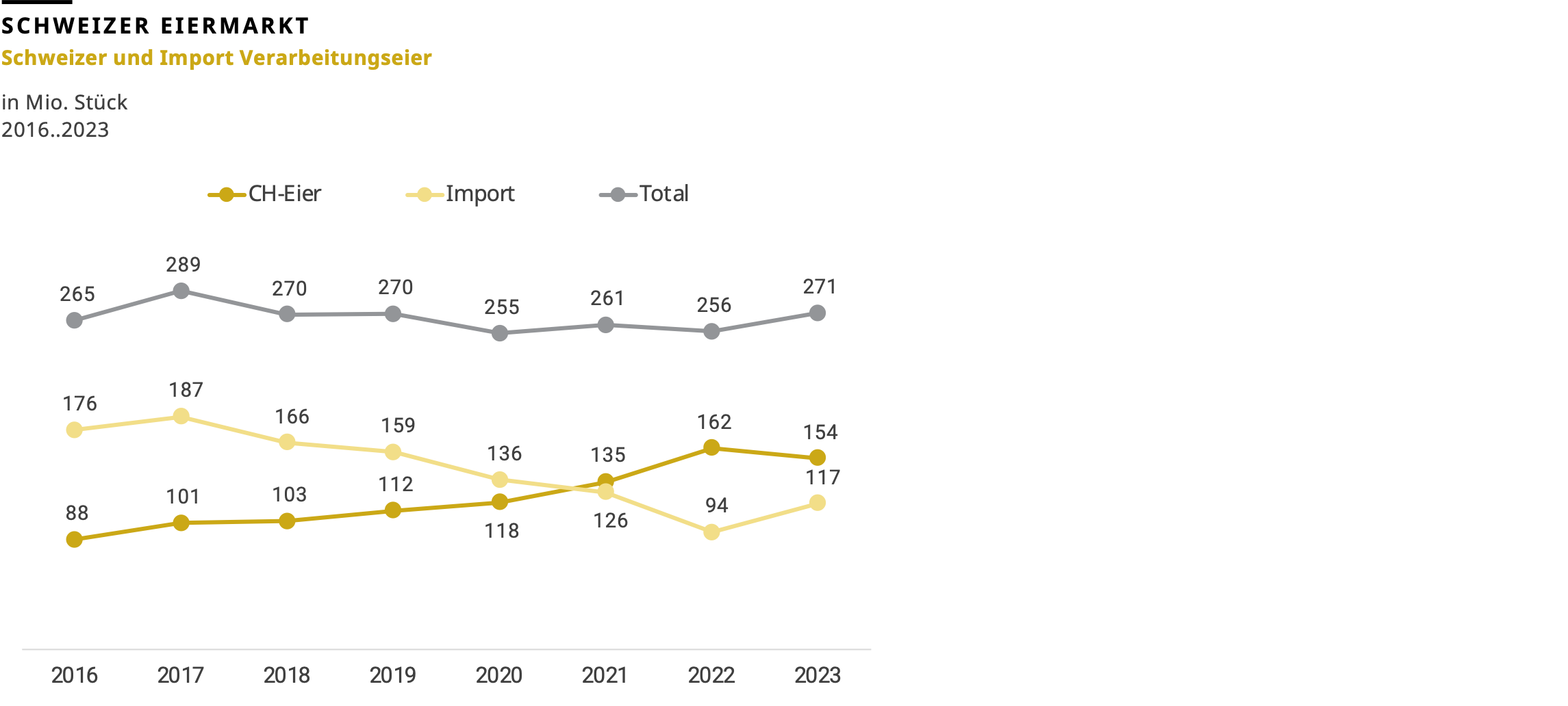Schweizer und Import Verarbeitungseier, 2016 bis 2023