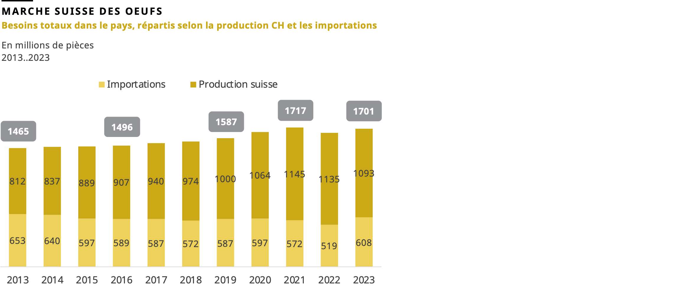 Besoins totaux dans le pays, répartis selon la production CH et les importations de 2013 à 2023