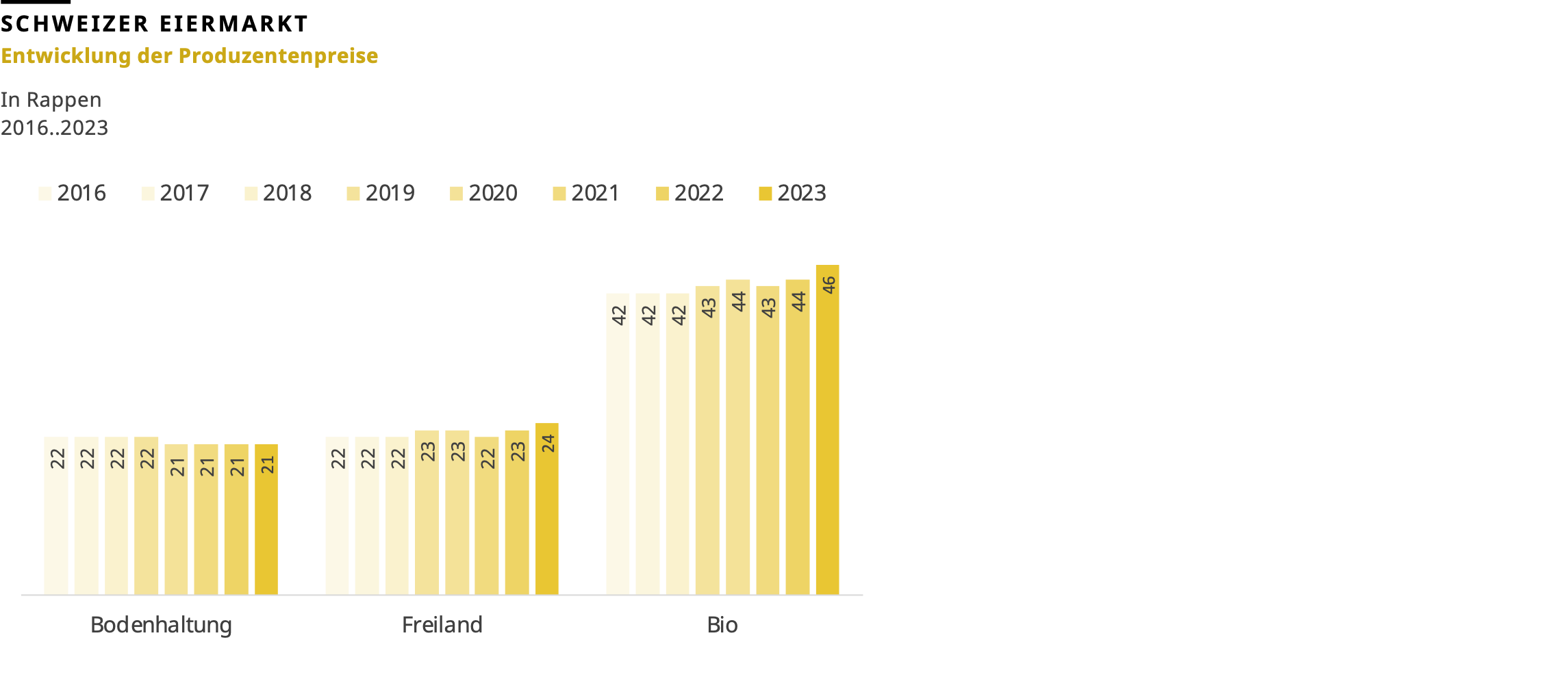 Eiermarkt, Enwticklung der Konsumentenpreise 2016 bis 2023