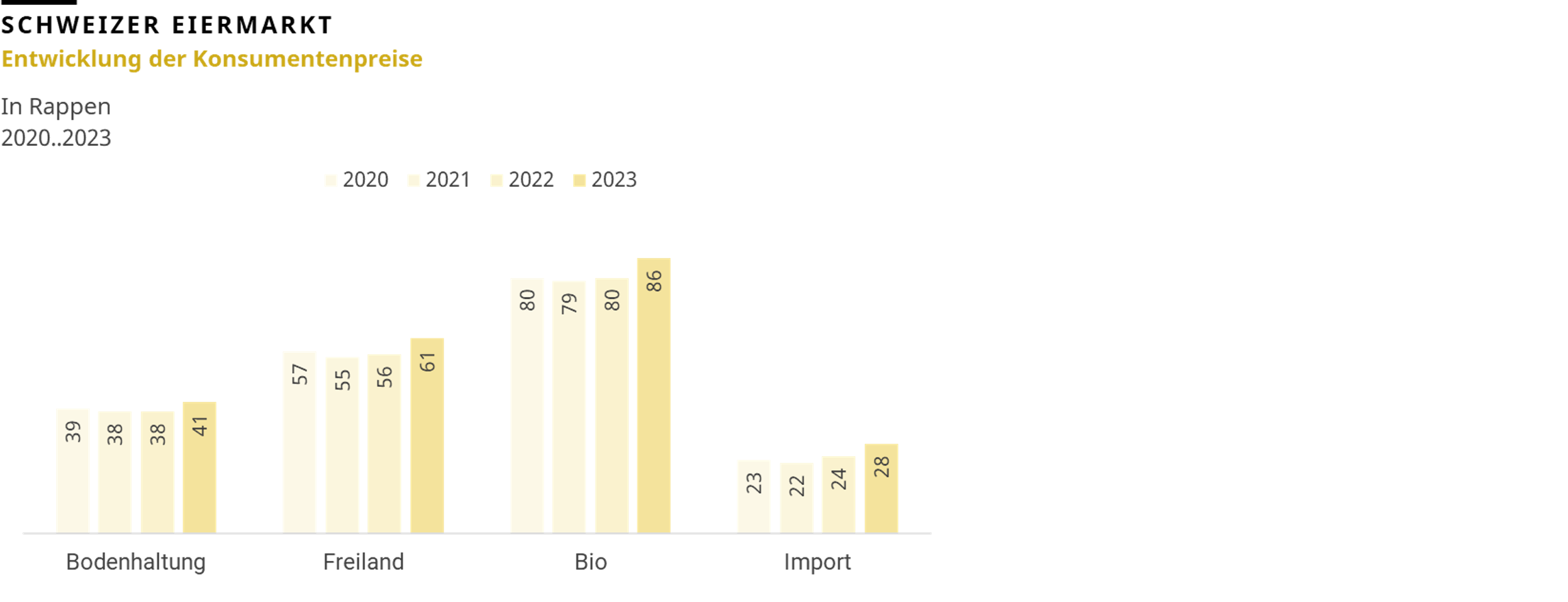Eiermarkt Entwicklung der Konsumentenpreise zwischen 2020 bis 2023