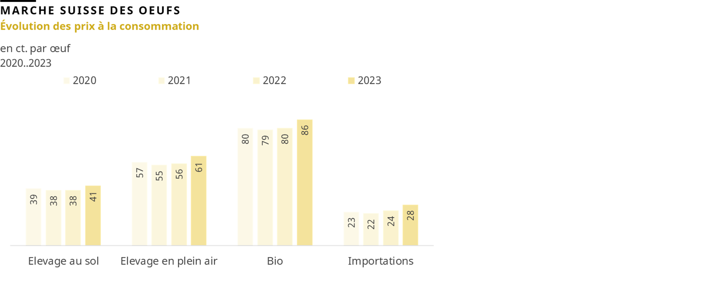 Marché suisse des oeufs, Évolution des prix à la consommation de 2020 à 2023