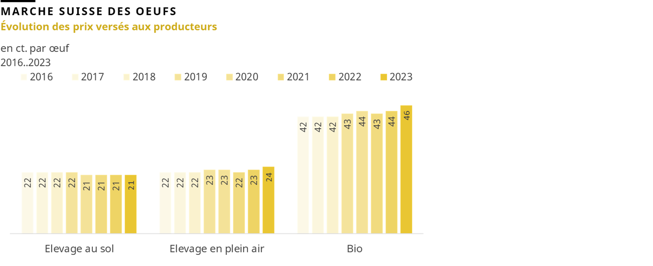Marché Suisse des oeufs, Évolution des prix versés aux producteurs de 2013 à 2023