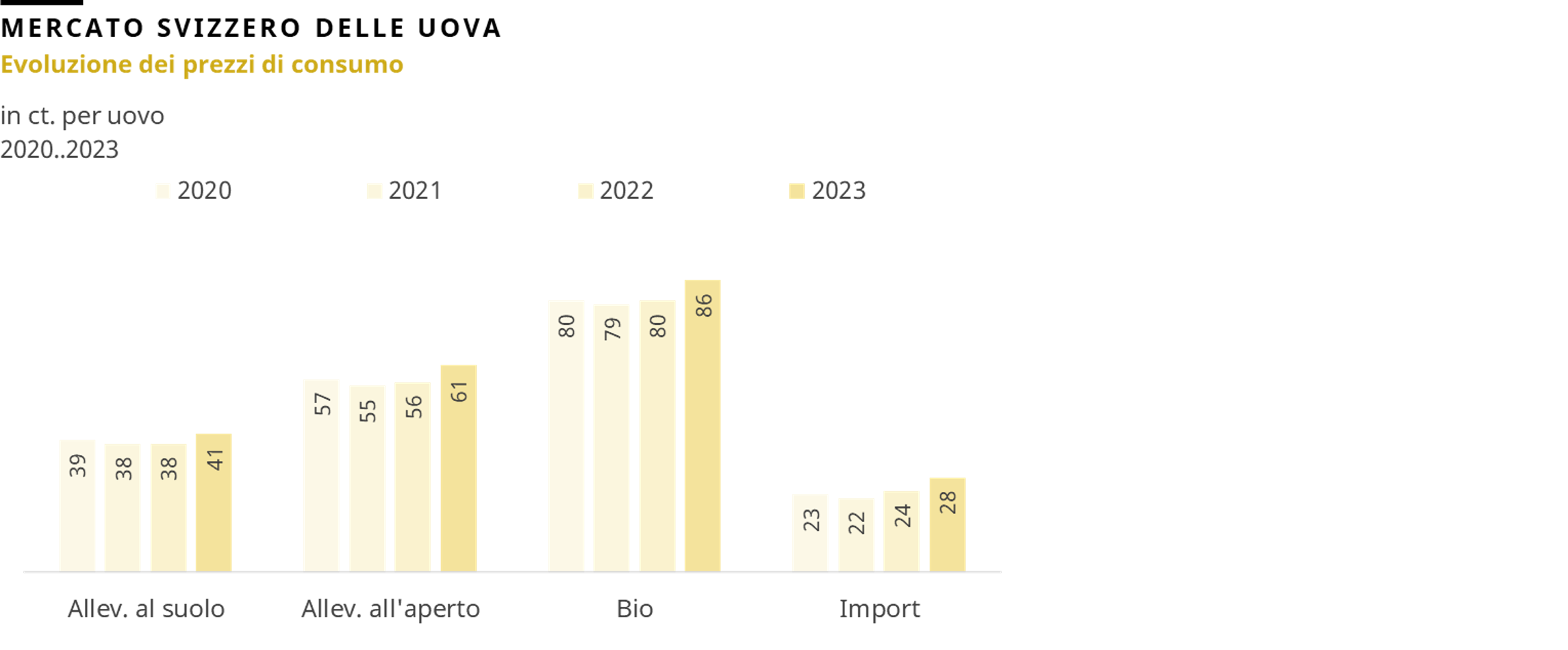Mercato Svizzero delle Uova, Evoluzione dei prezzi di consumo da 2020 a 2023