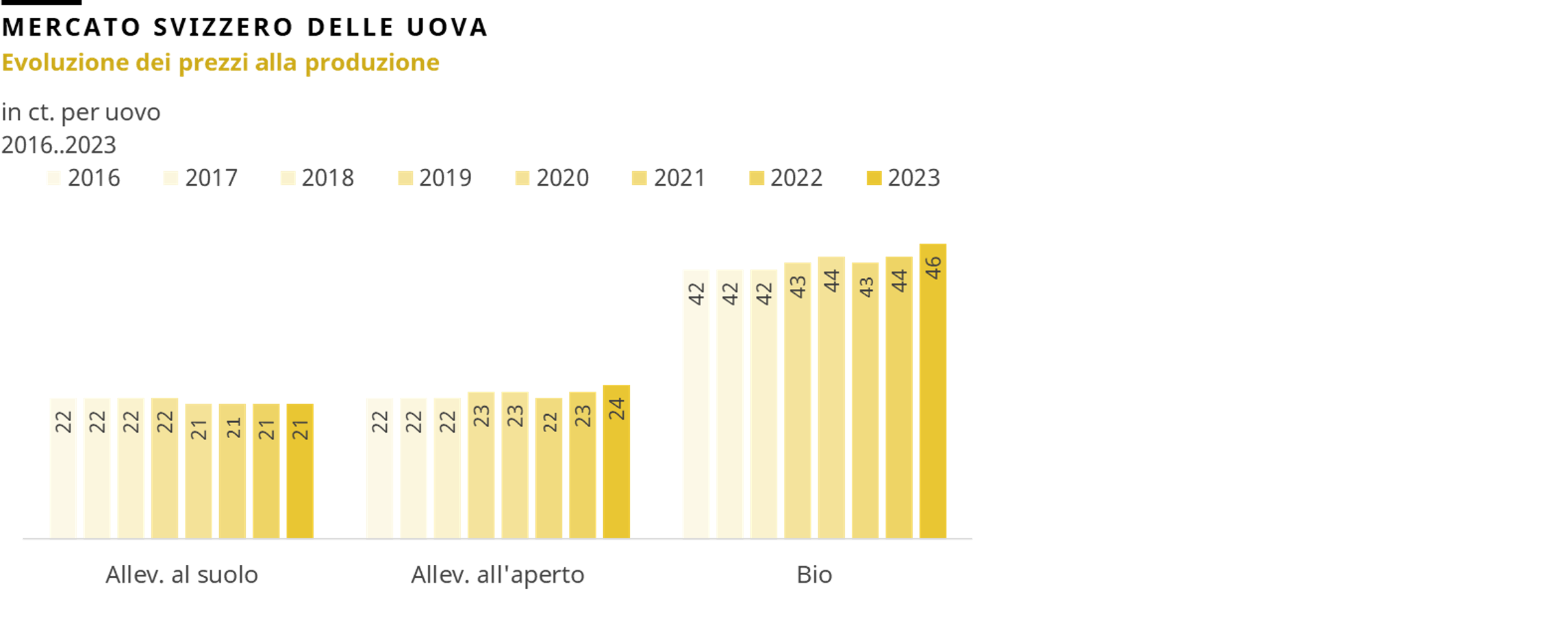 Mercato Svizzero delle Uova, Evoluzione dei prezzi alla produzione da 2016 a 2023