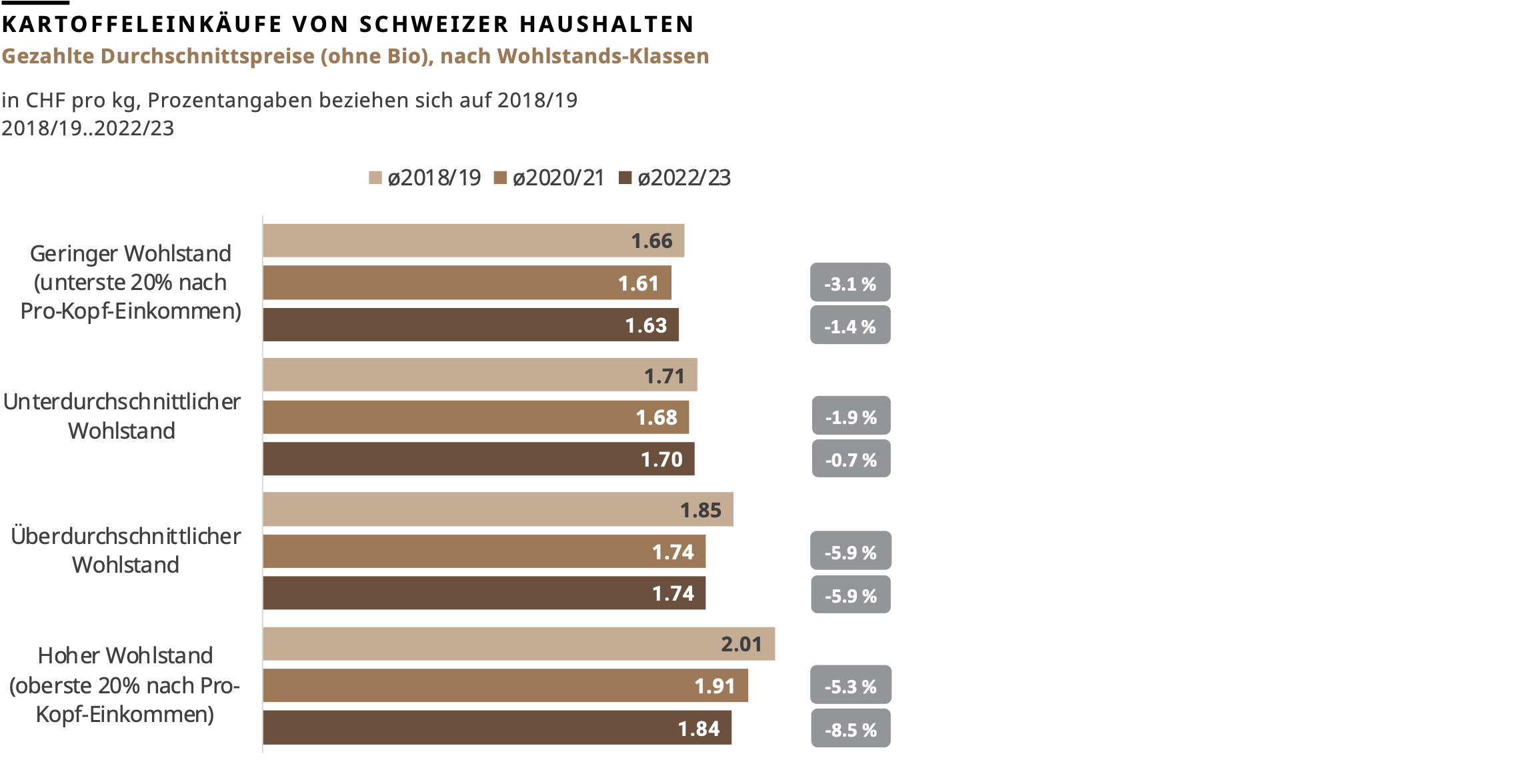 Kartoffeleinkäufe von Schweizer Haushalten: Gezahlte Durchschnittspreise (ohne Bio), nach Wohlstands-Klassen, 2018/19..2022/23