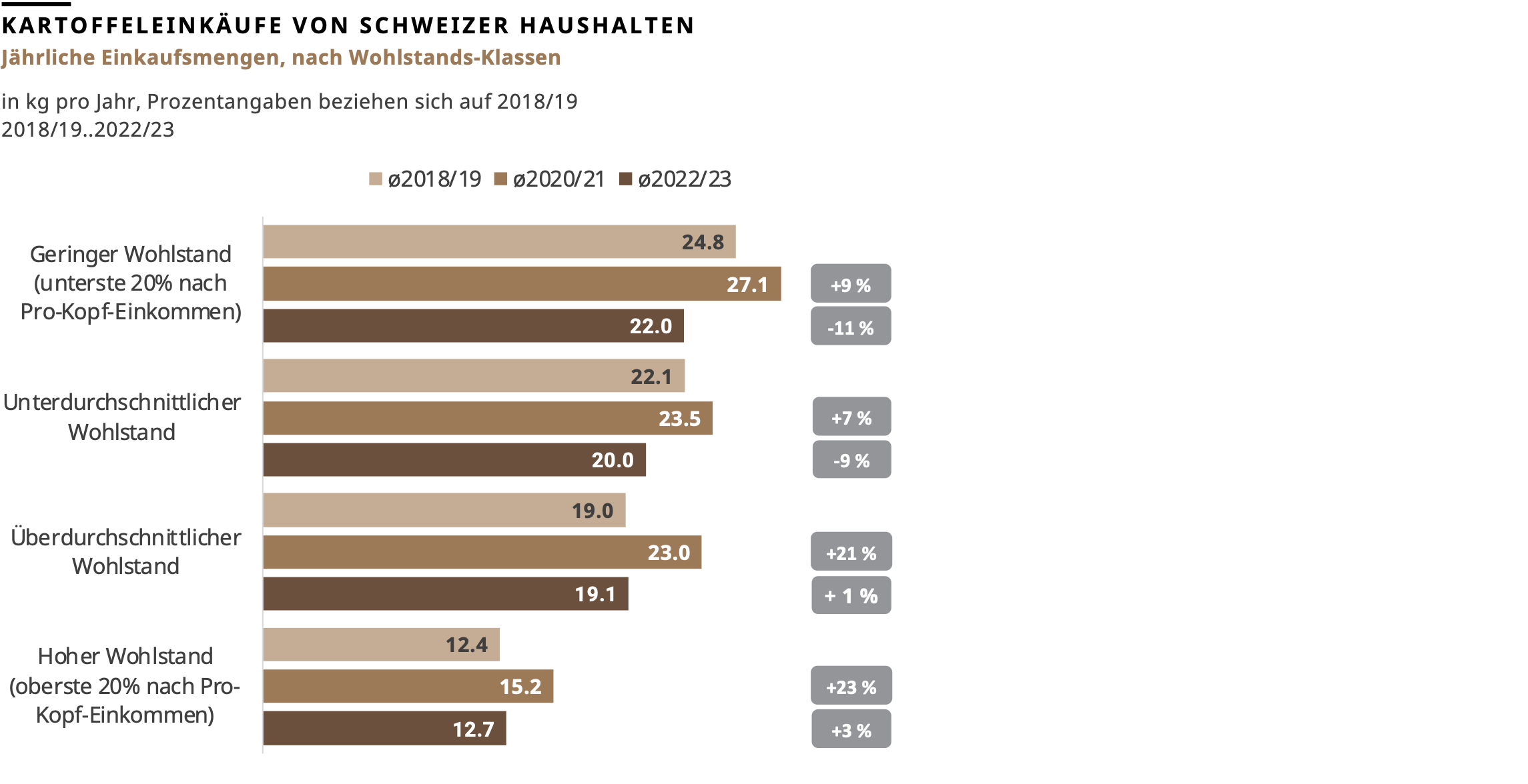 Kartoffeleinkäufe von Schweizer Haushalten: Jährliche Einkaufsmengen, nach Wohlstands-Klassen, 2018/19..2022/23