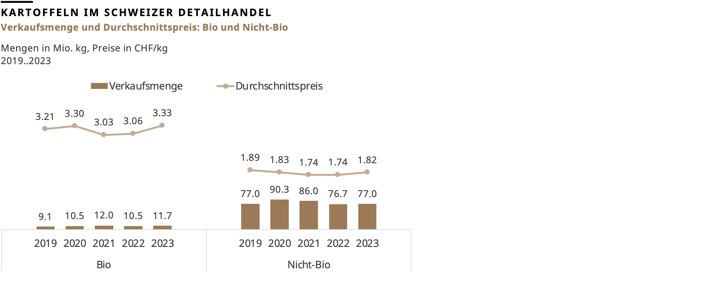 Kartoffeln im Schweizer Detailhandel, Verkaufsmenge und Durchschnittspreis: Bio und Nicht-BIo 2019..2023