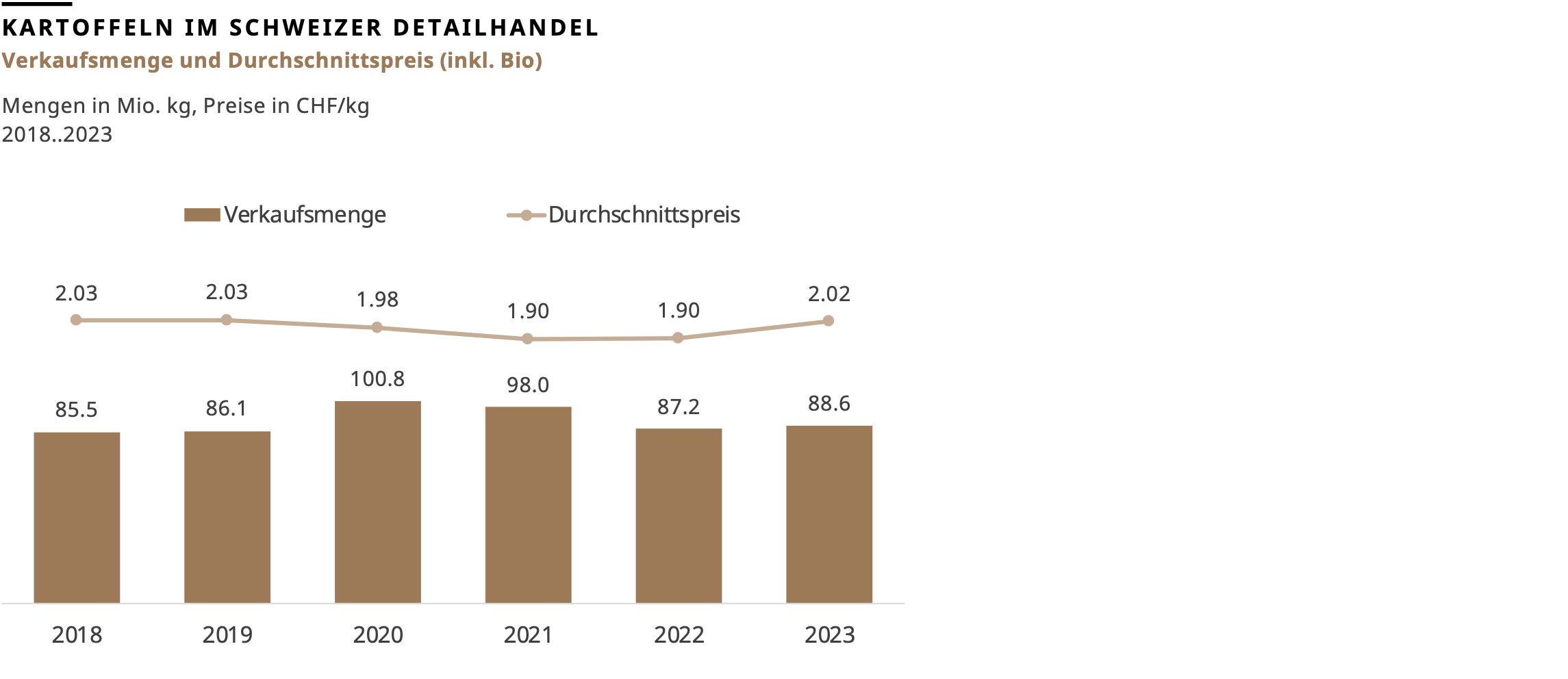 Kartoffeln im Schweizer Detailhandel, Verkaufsmenge und Durchschnittspreis (inkl. Bio) 2018..2023