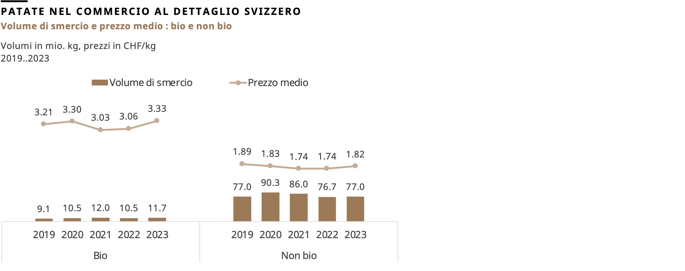 Patate nel commercio al dettaglio svizzero, volume di smercio e prezzo medio : bio e non bio, 2019..2023