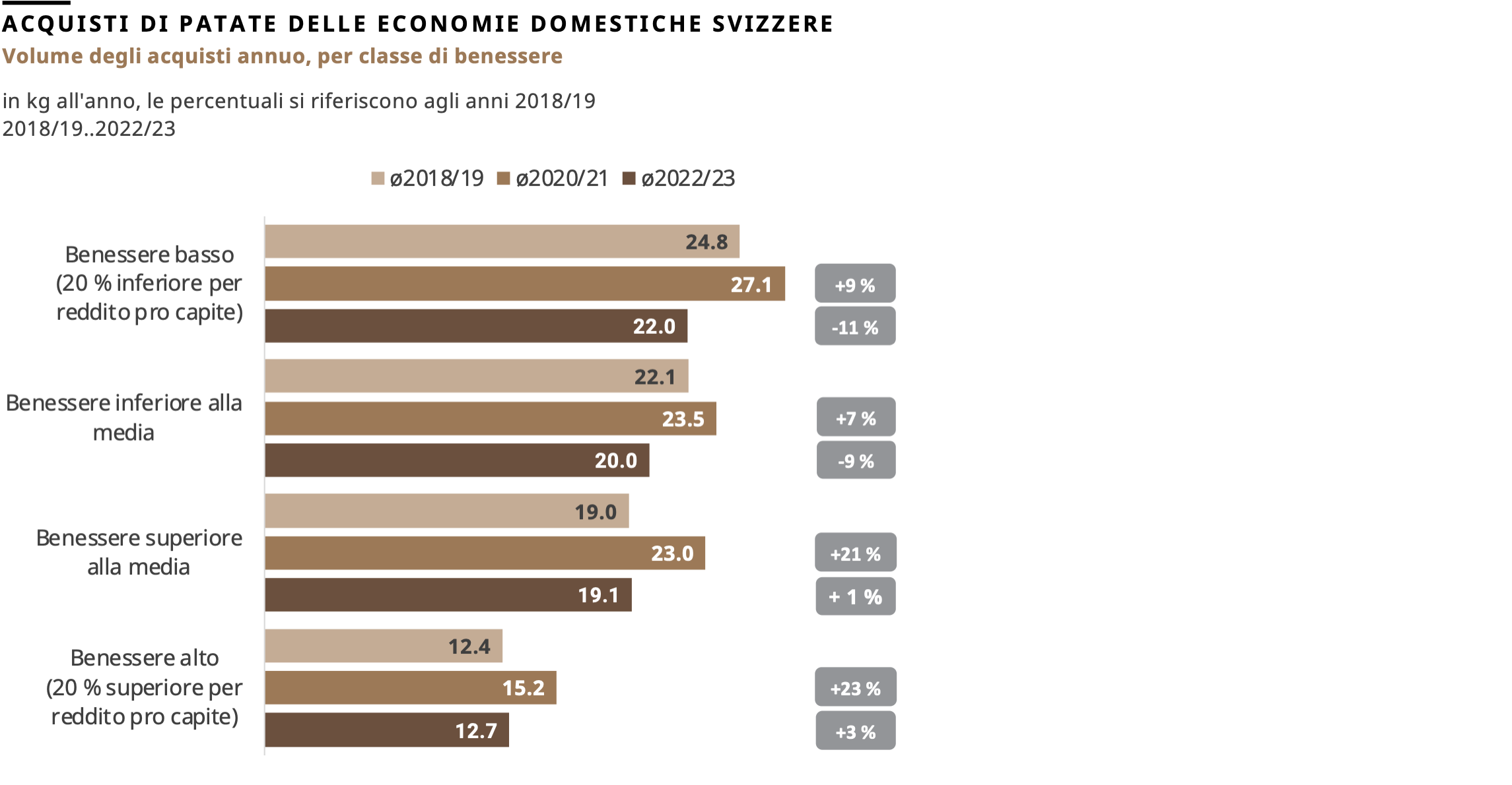 Acquisti di patate delle economie domestiche svizzere, volume degli acquisti annuo, per classe di benessere, 2018/19..2022/23