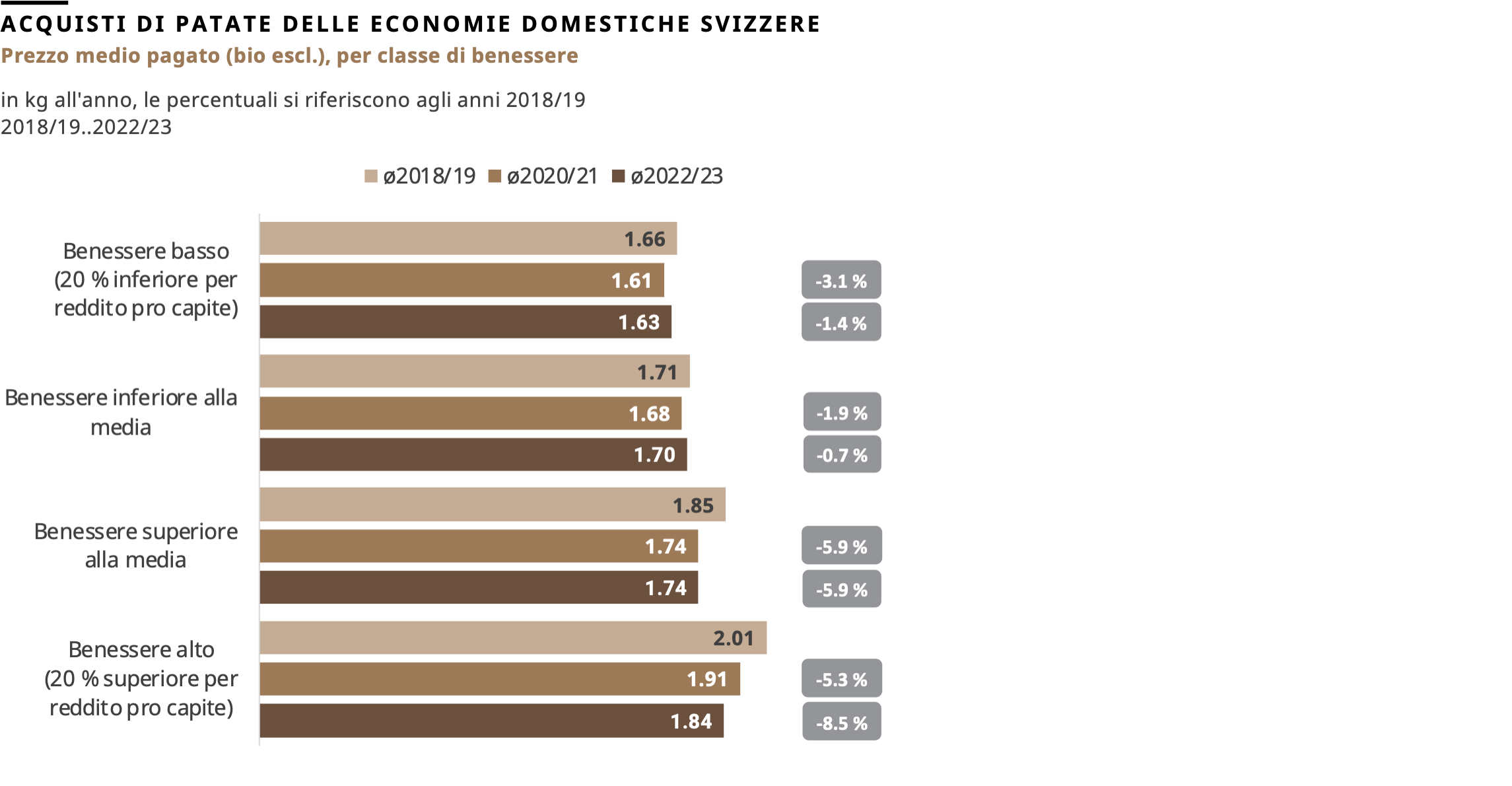 Acquisti di patate delle economie domestiche svizzere, prezzo medio pagato (bio escl.), per classe di benessere, 2018/19..2022/23