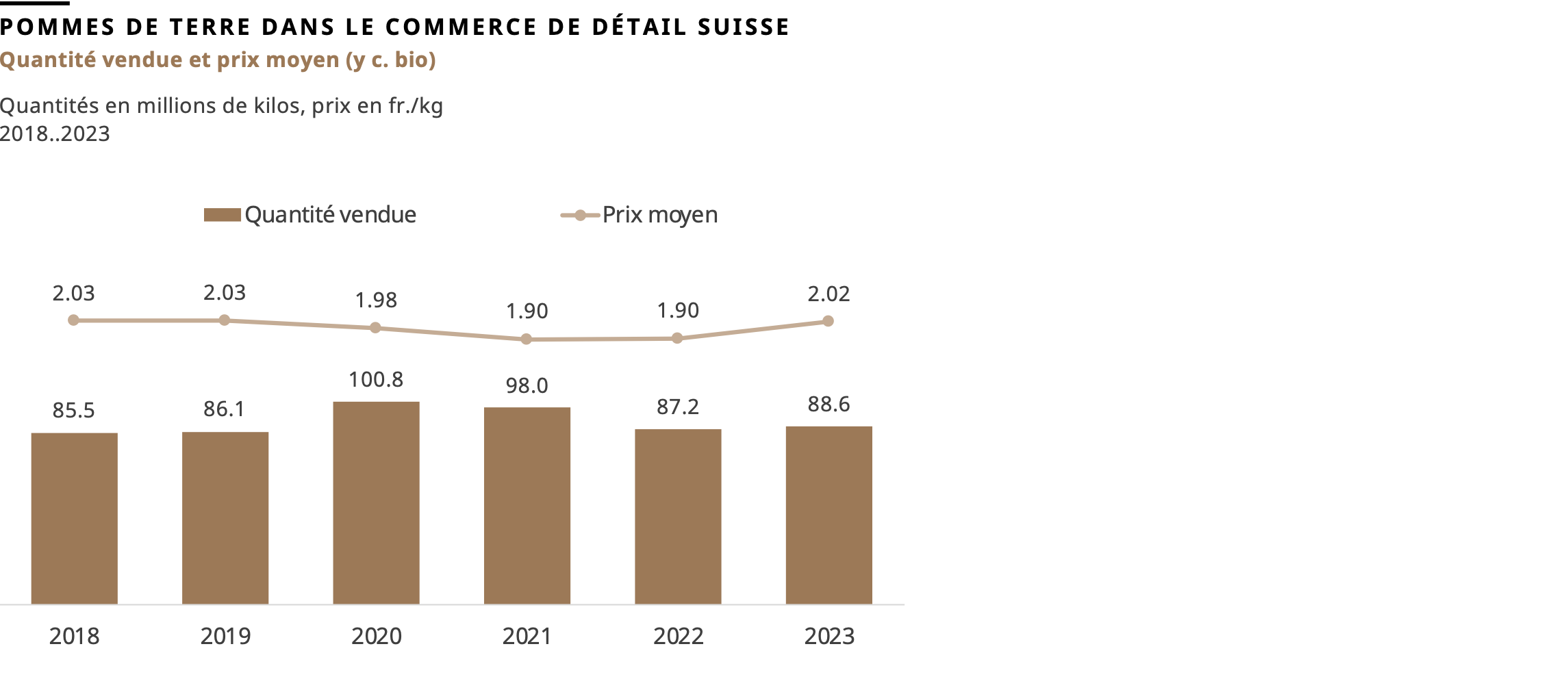 Pommes de terre dans le commerce de détail suisse, quantité vendue et prix moyen (y c. bio) 2018..2023