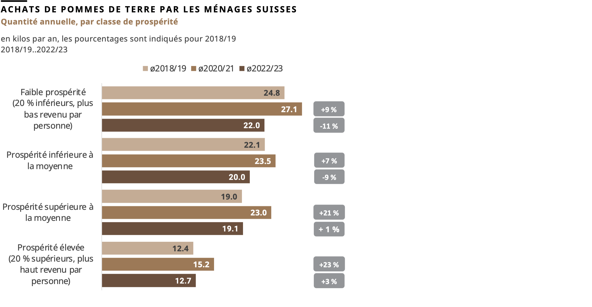 Achats de pommes de terre par les ménages suisses: quantité annuelle, par classe de prospérité, 2018/19..2022/23