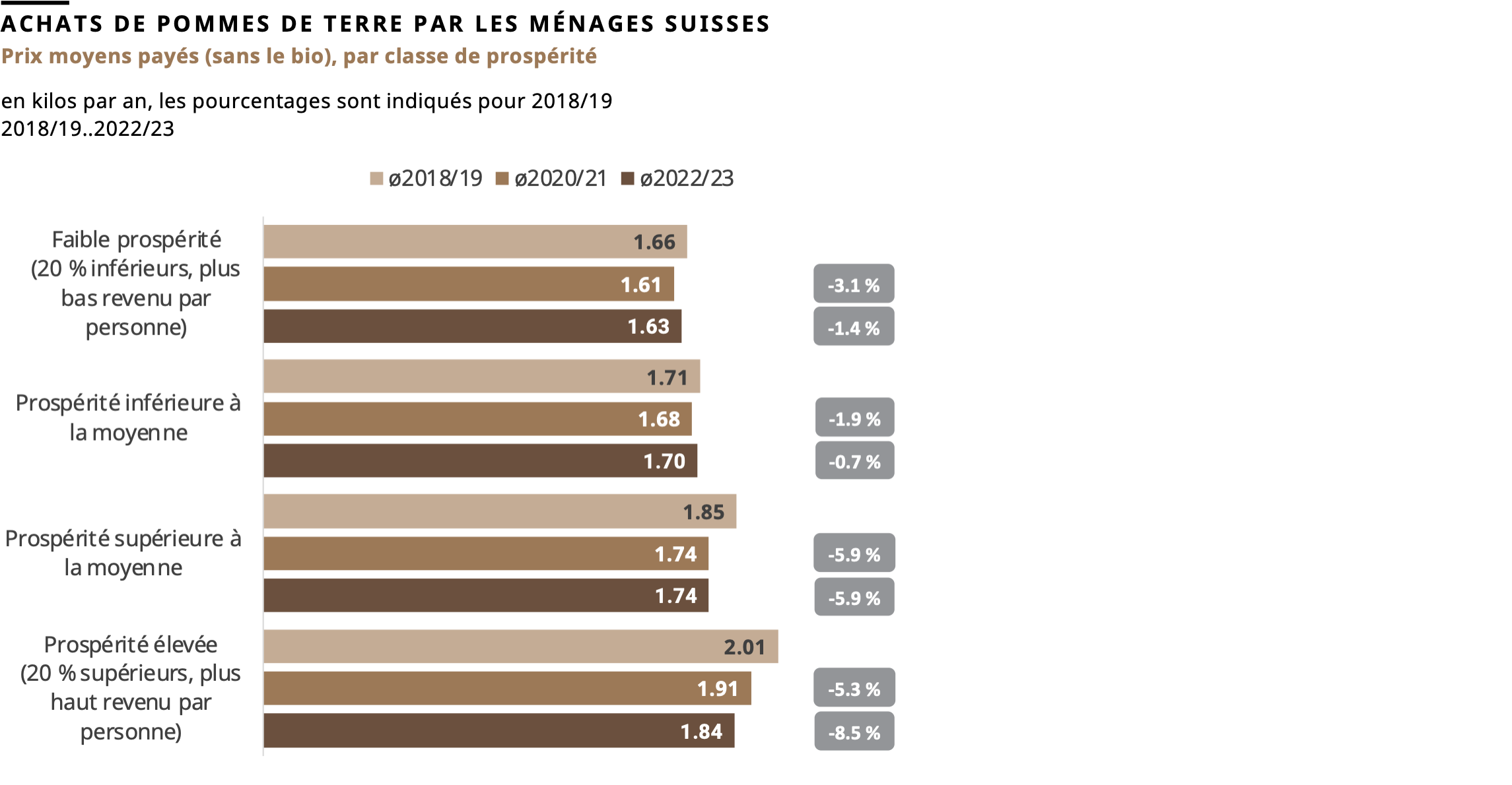 Achats de pommes de terre par les ménages suisses: prix moyens payés (sans le bio), par classe de prospérité, 2018/19..2022/23