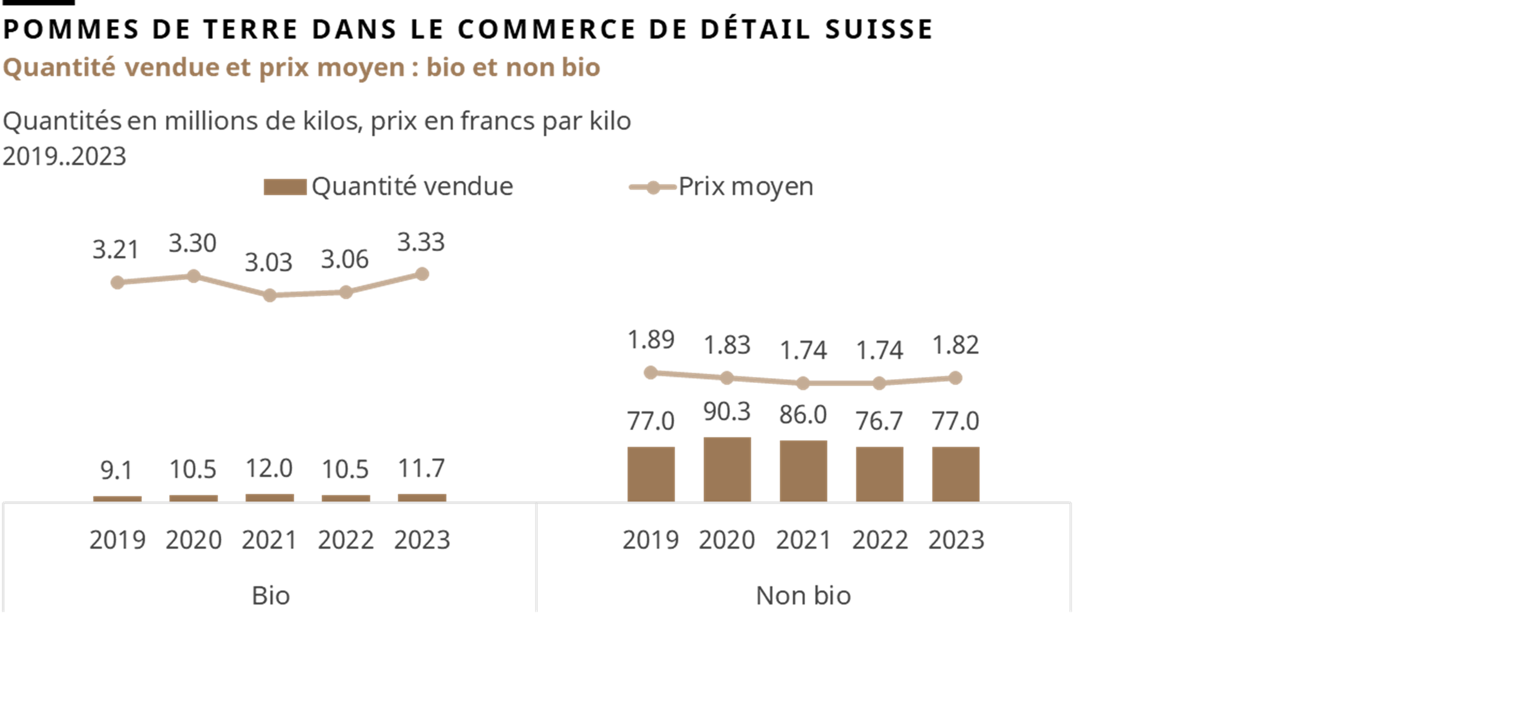 Pommes de terre dans le commerce de détail suisse, quantité vendue et prix moyen: bio et non bio, 2019..2023