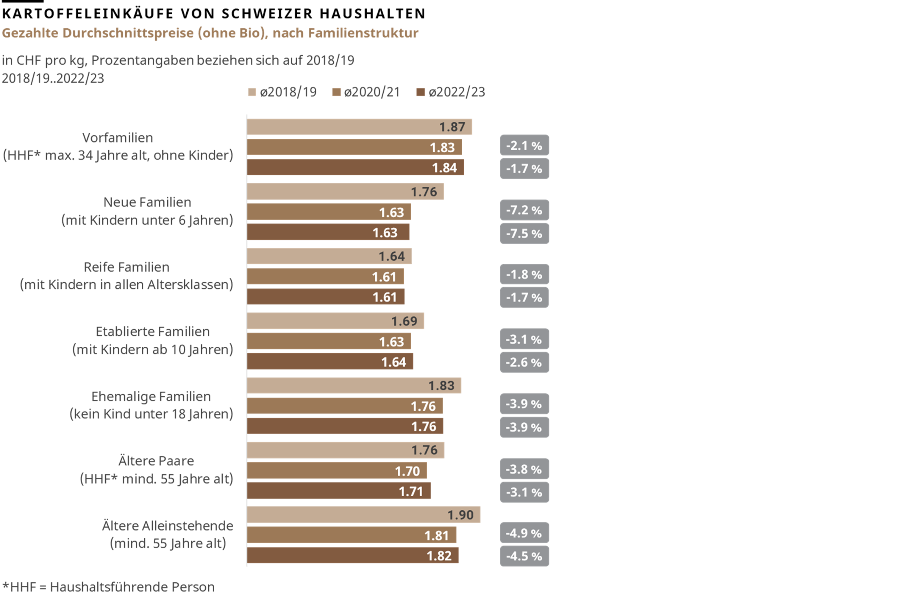 Kartoffeleinkäufe von Schweizer Haushalten: Gezahlte Durchschnittspreise (ohne Bio), nach Familienstruktur, 2018/19..2022/23