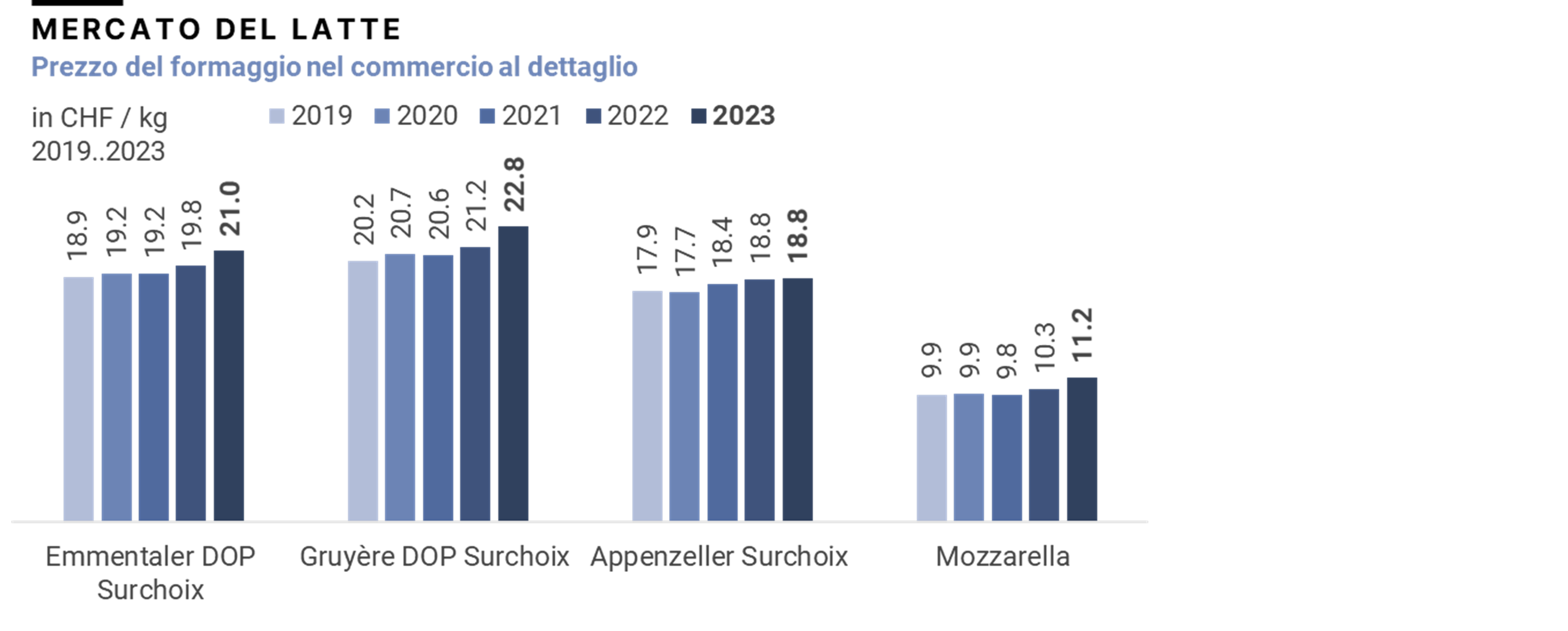 Prezzo del formaggio nel commercio al dettaglio, 2019-2023