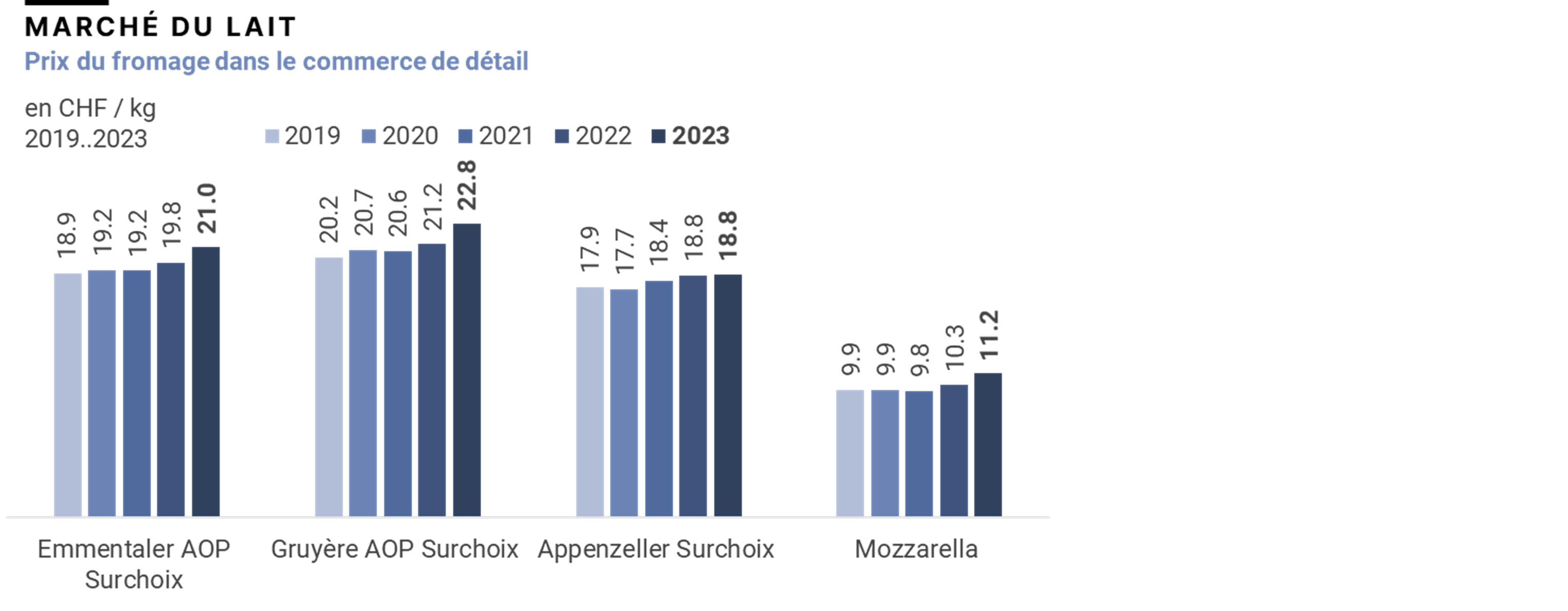 Prix à la consommation des produits laitiers, 2019-2023