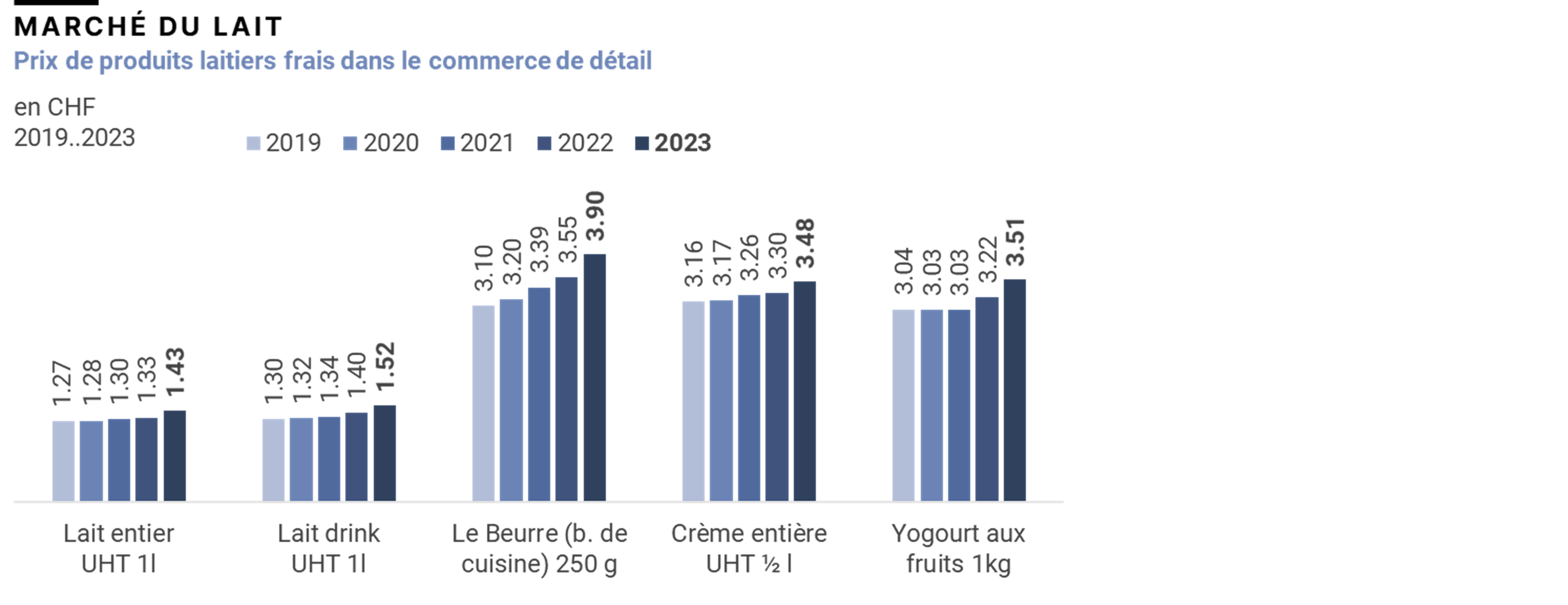 Prix à la consommation des produits laitiers, 2019-2023