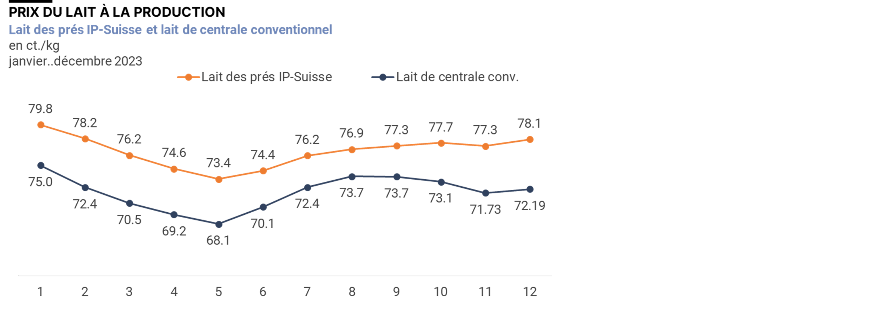 Prix du lait à la production, 2019-2023