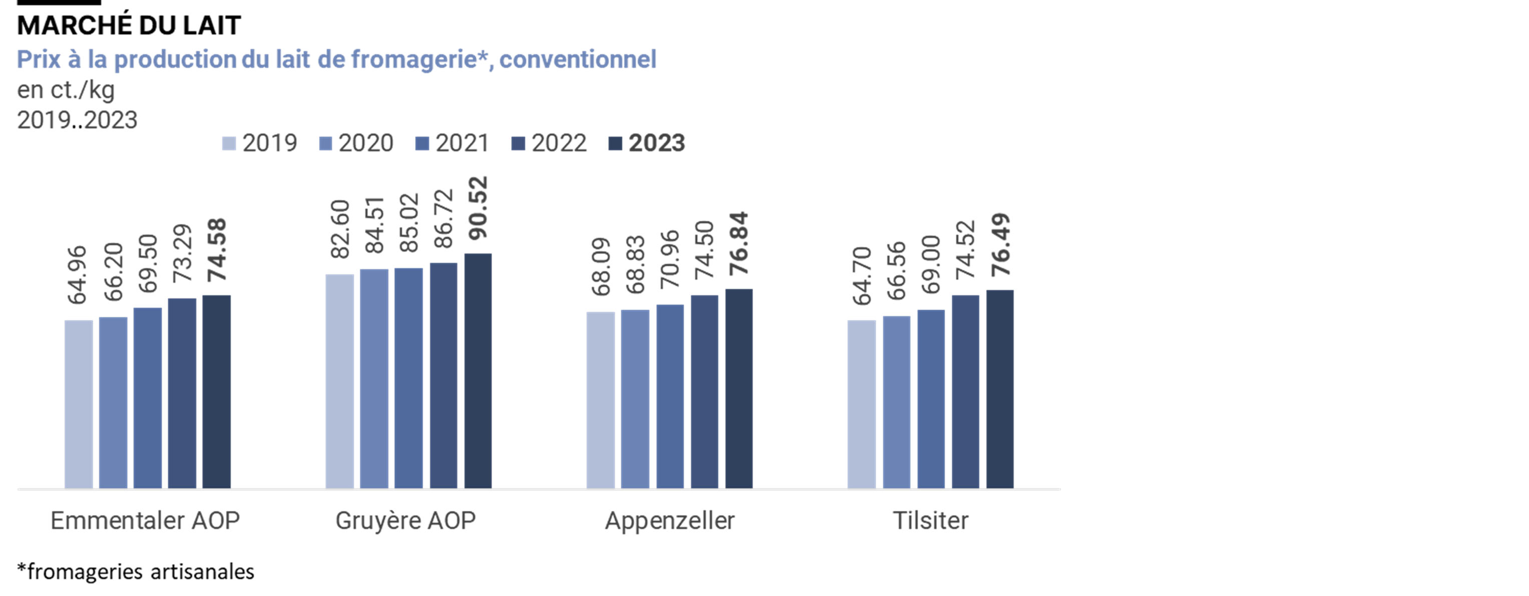 Prix du lait à la production, 2019-2023