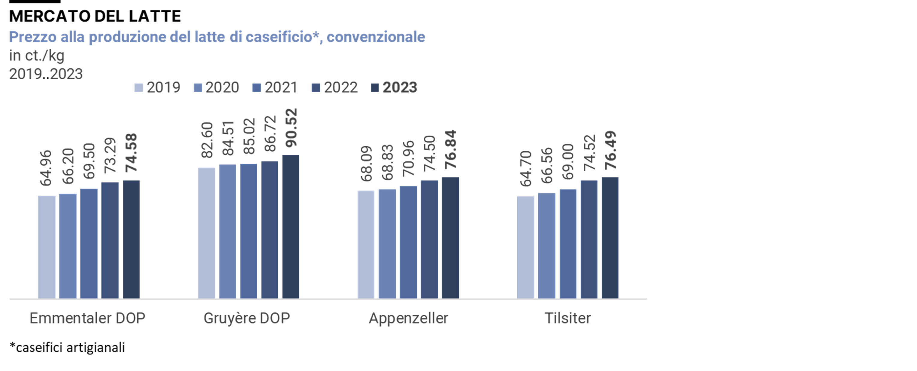 Prezzo alla produzione del latte, 2019-2023