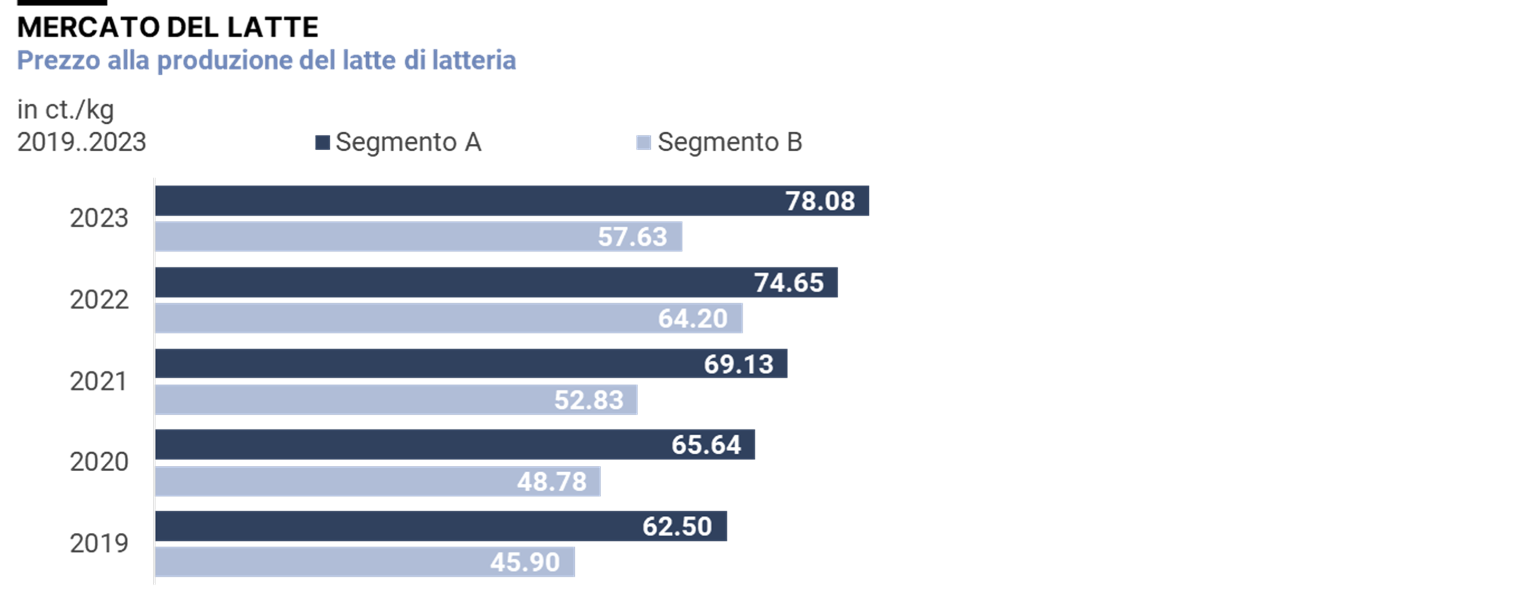 Prezzo alla produzione del latte, 2019-2023