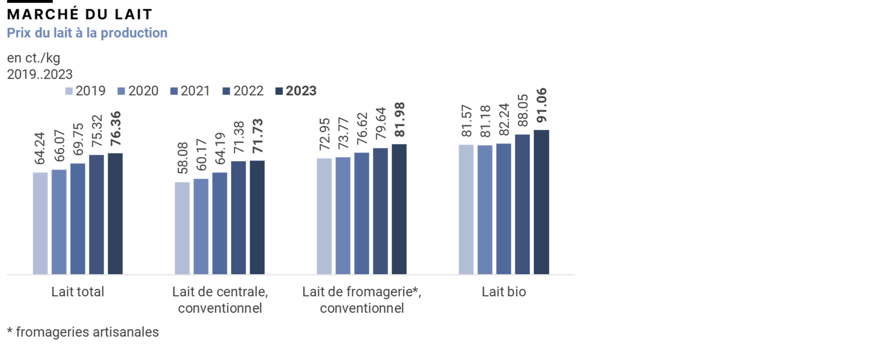 Prix du lait à la production, 2019-2023