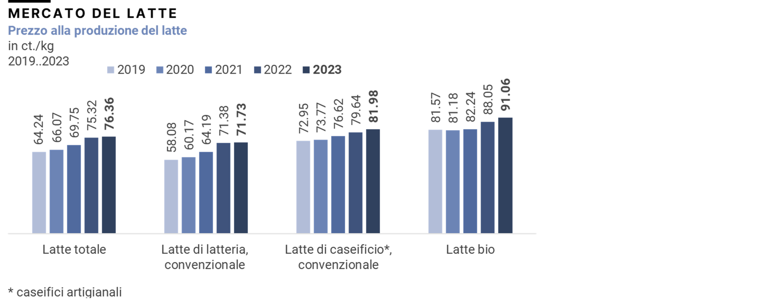 Prezzo alla produzione del latte, 2019-2023