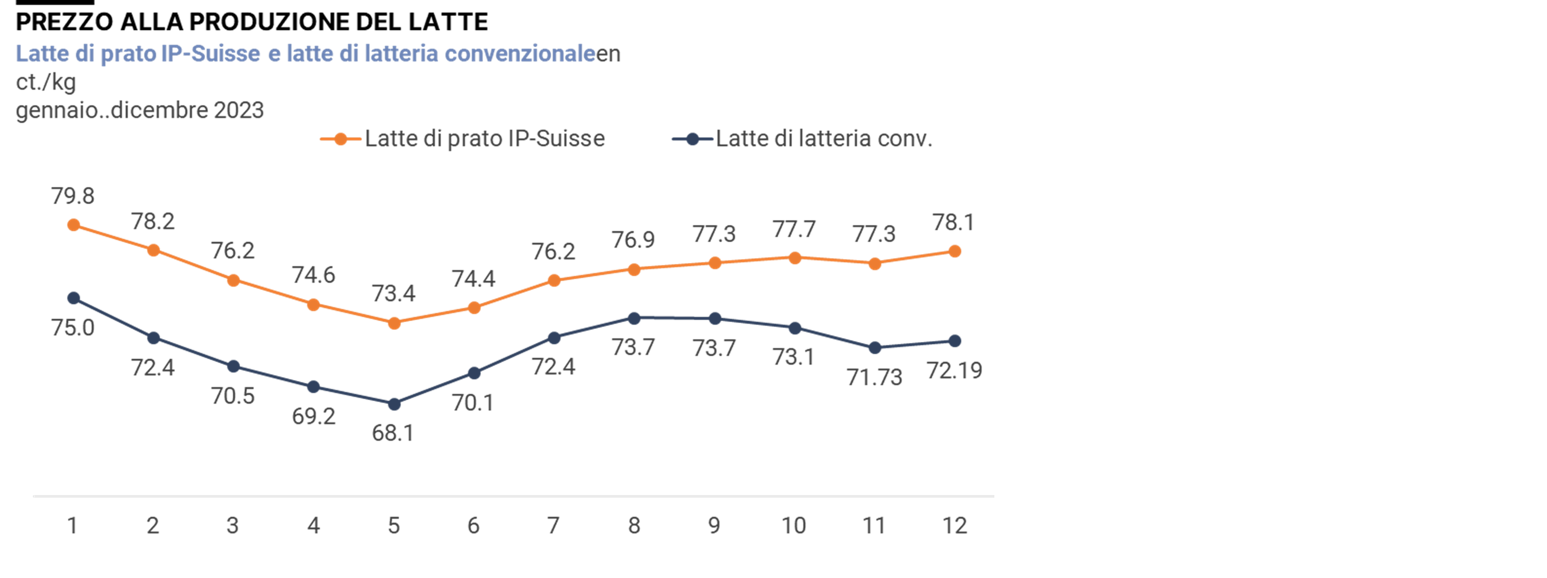 Prezzo alla produzione del latte, 2019-2023