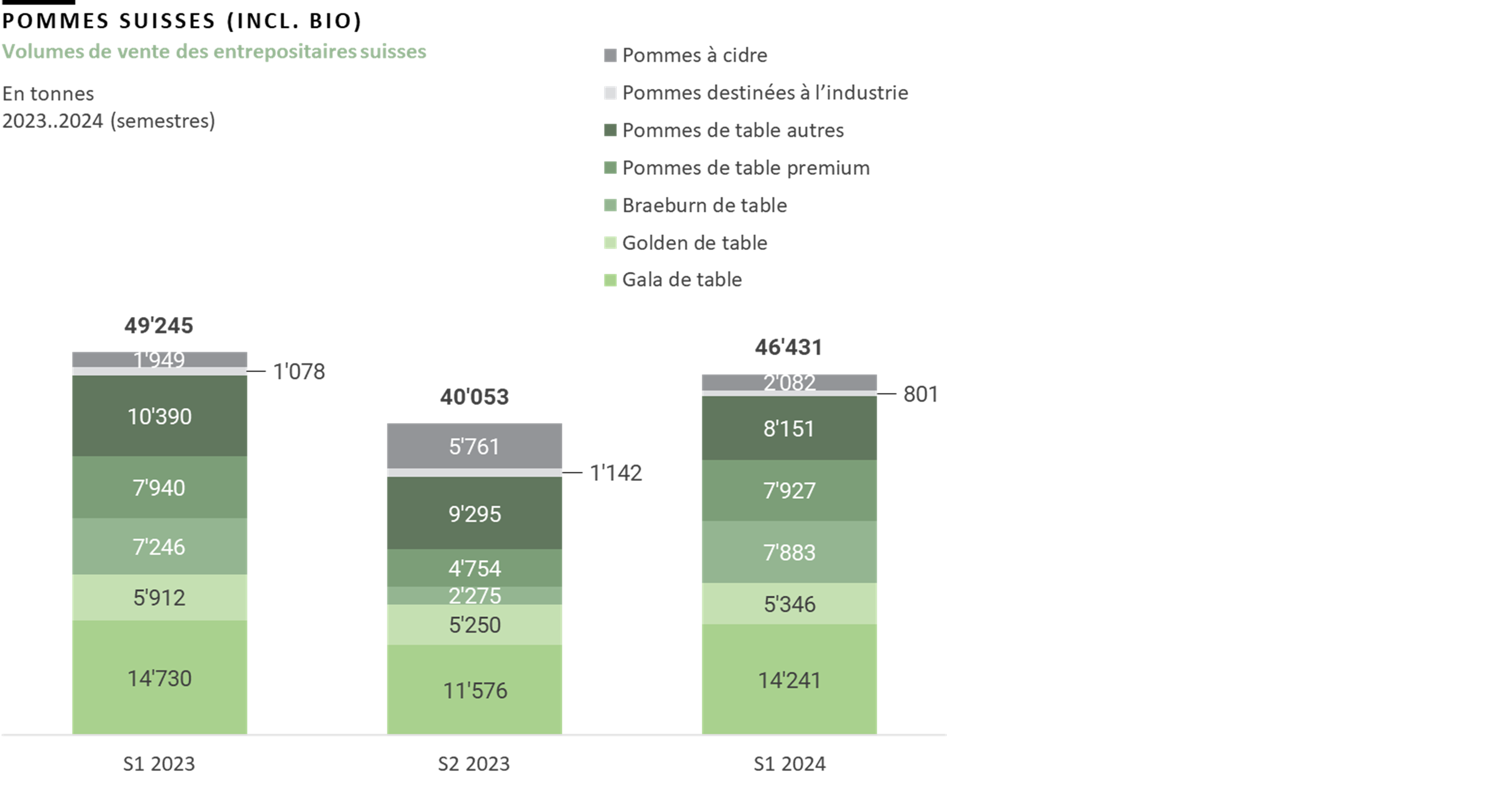 Pommes Suisses (incl. bio) : Volumes de vente des entrepositaires suisses
