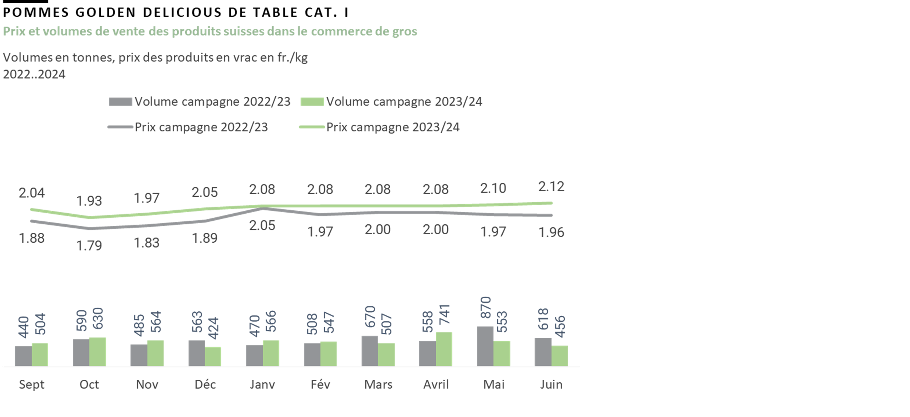 Pommes Golden Delicious de table cat. I : Prix et volumes de vente des produits suisses dans le commerce de gros