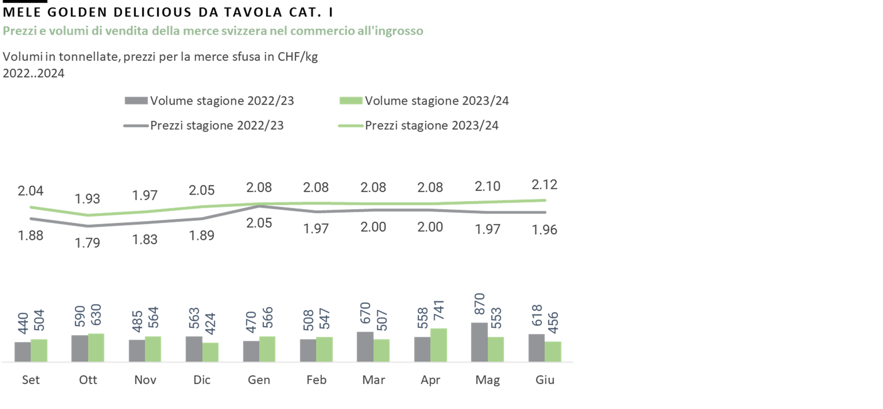 Mele Golden Delicious da tavola cat. I: Prezzi e volumi di vendita della merce svizzera nel commercio all'ingrosso