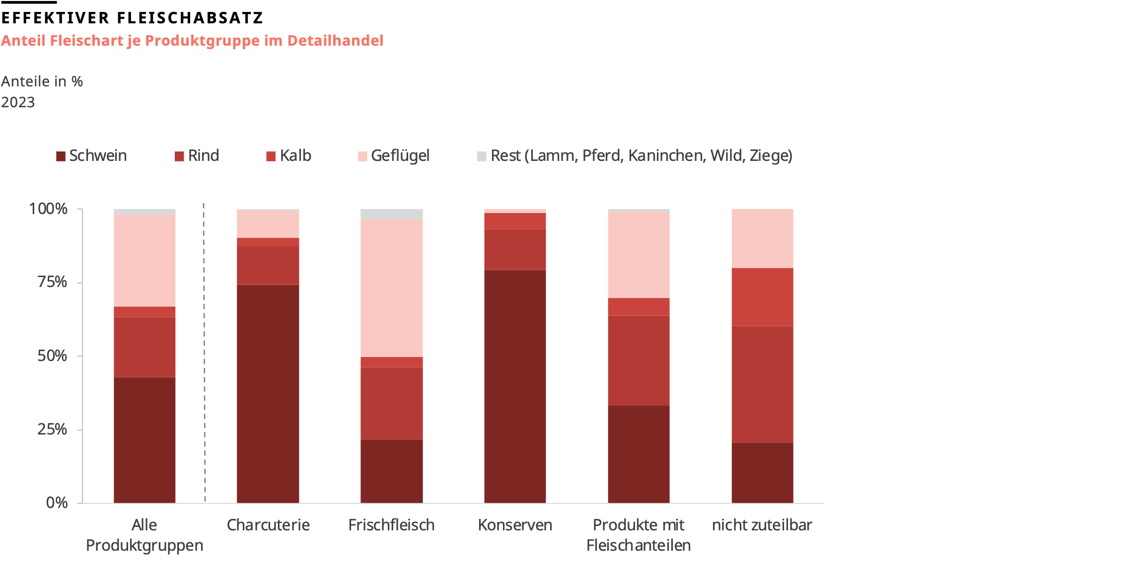 Verteilung Fleischabsatz 2023 im Schweizer Detailhandel nach Fleischart und Produktgruppe