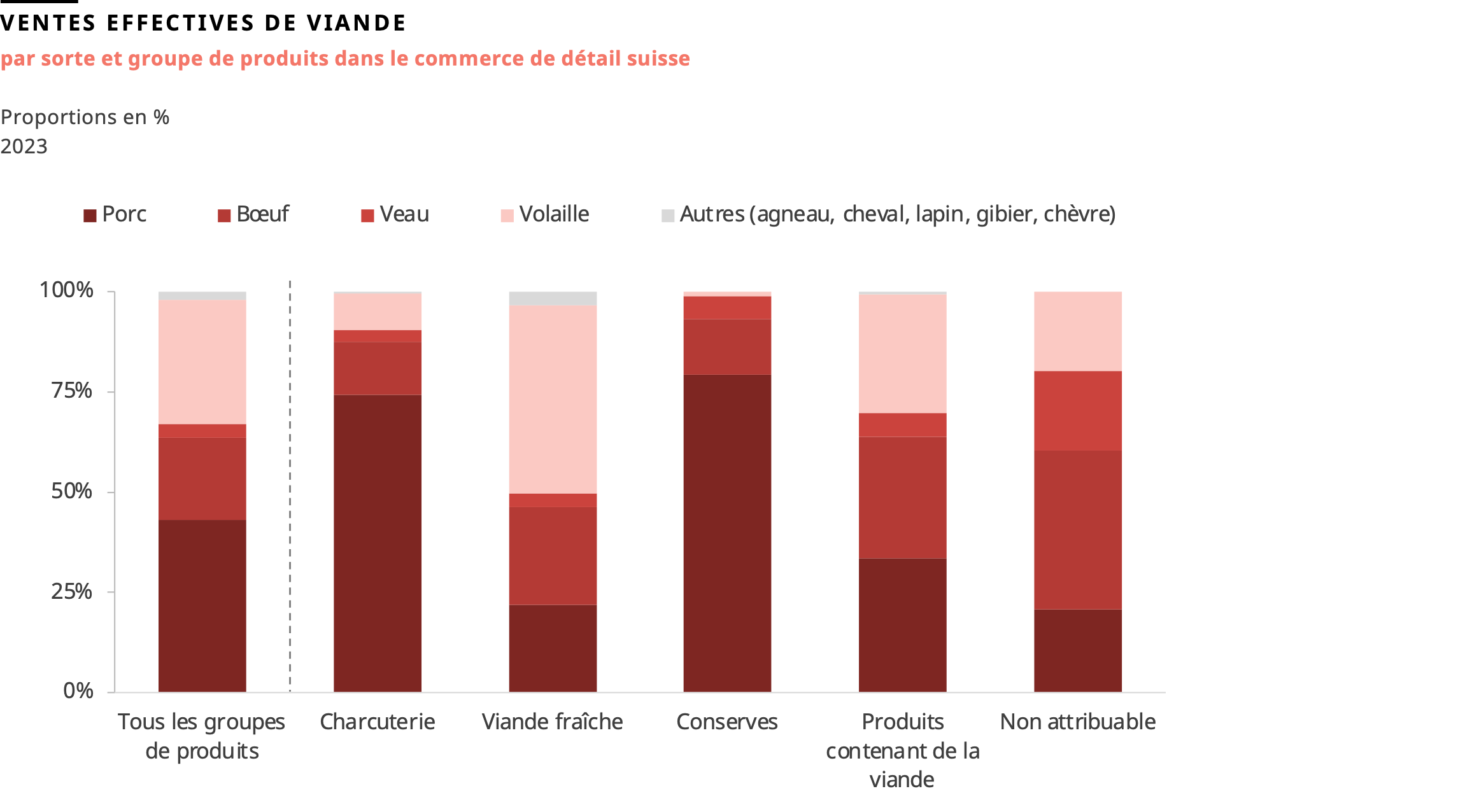 Répartition des ventes de viande en 2023 dans le commerce de détail suisse par type de viande et groupe de produits