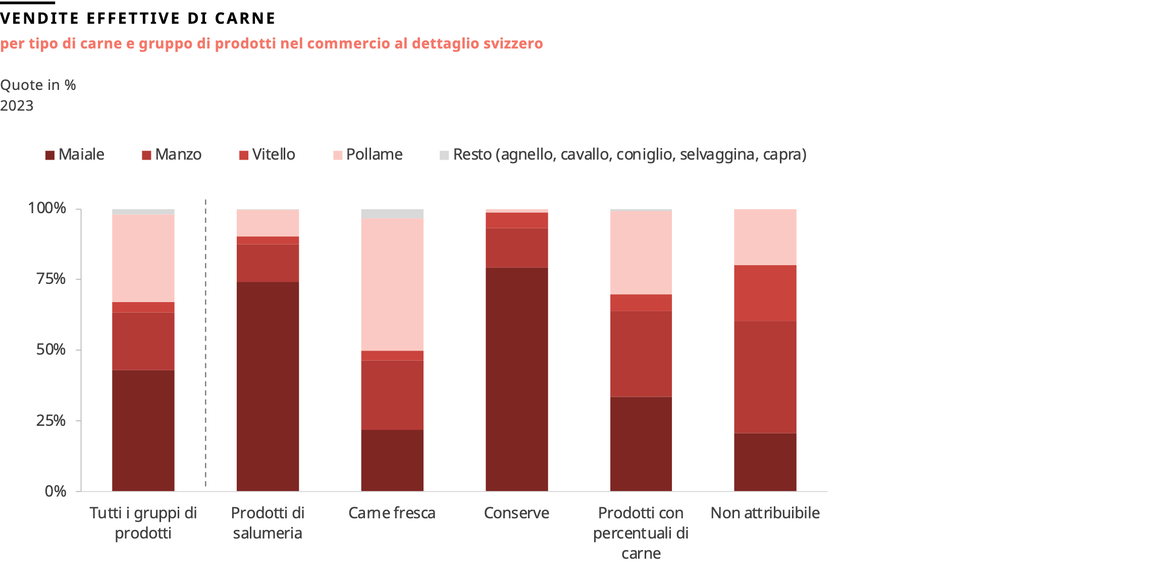 Ripartizione delle vendite di carne nel commercio al dettaglio svizzero per tipo di carne e gruppo di prodotti – 2023