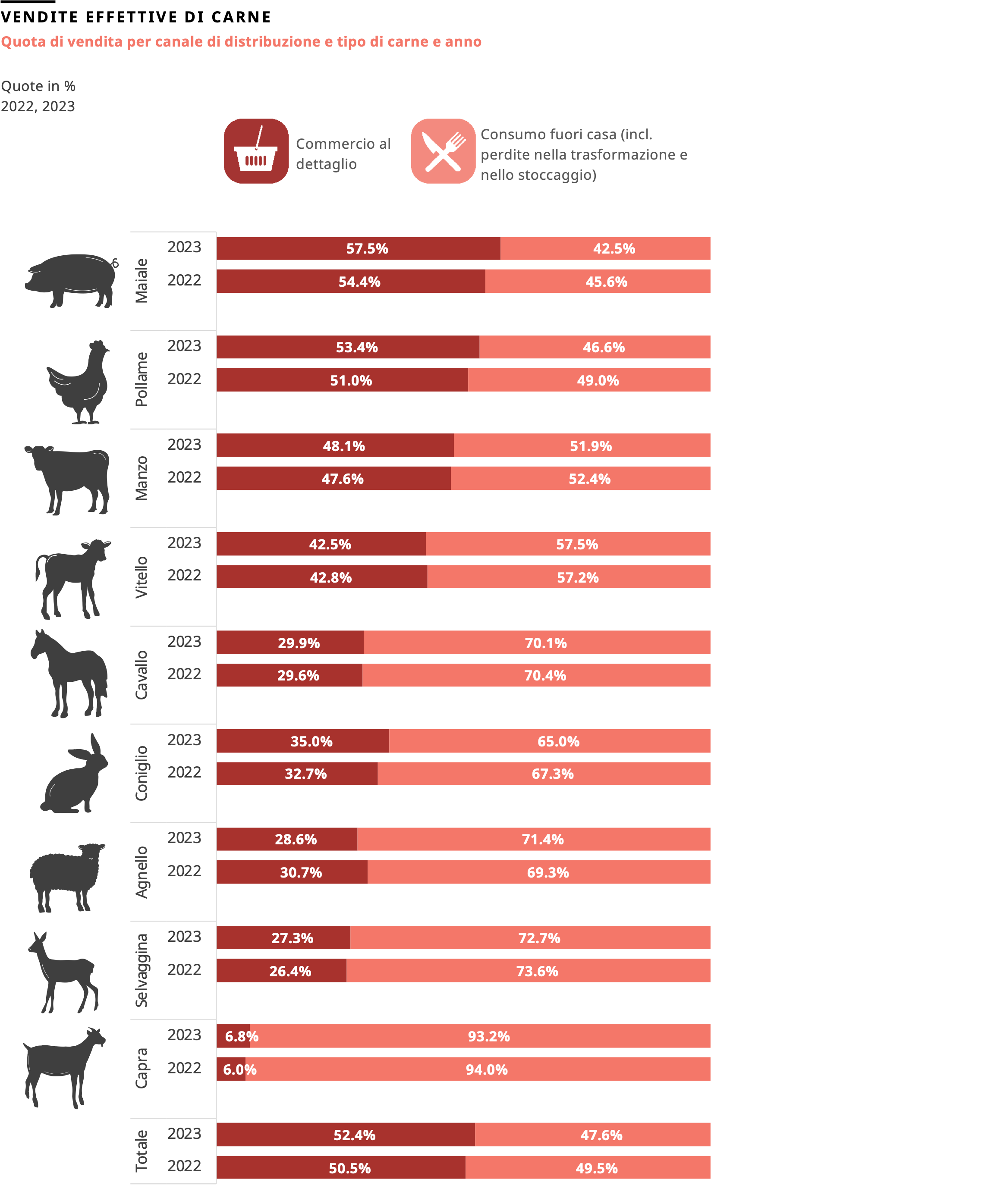 Quote dei canali commercio al dettaglio e consumo fuori casa degli ultimi due anni
