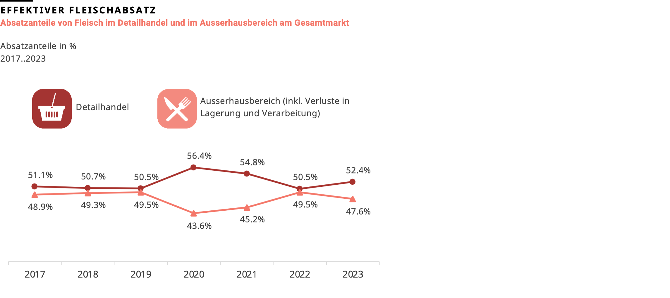 Entwicklung Fleischabsatz nach Kanal Detailhandel und Ausserhausverpflegung