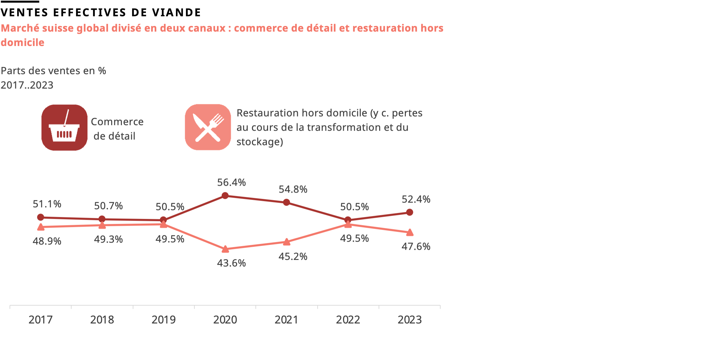 Evolution des ventes de viande par canal Commerce de détail et restauration hors domicile