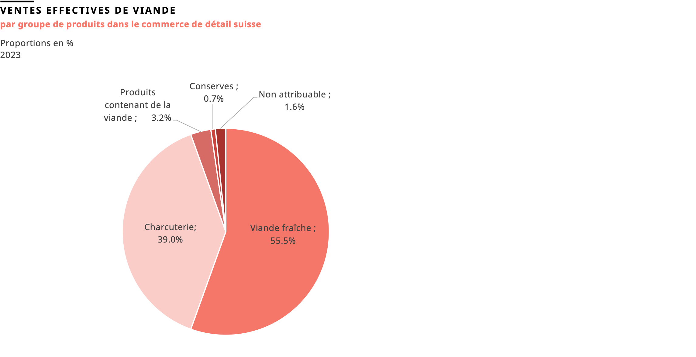 Répartition des ventes de viande en 2023 dans le commerce de détail suisse