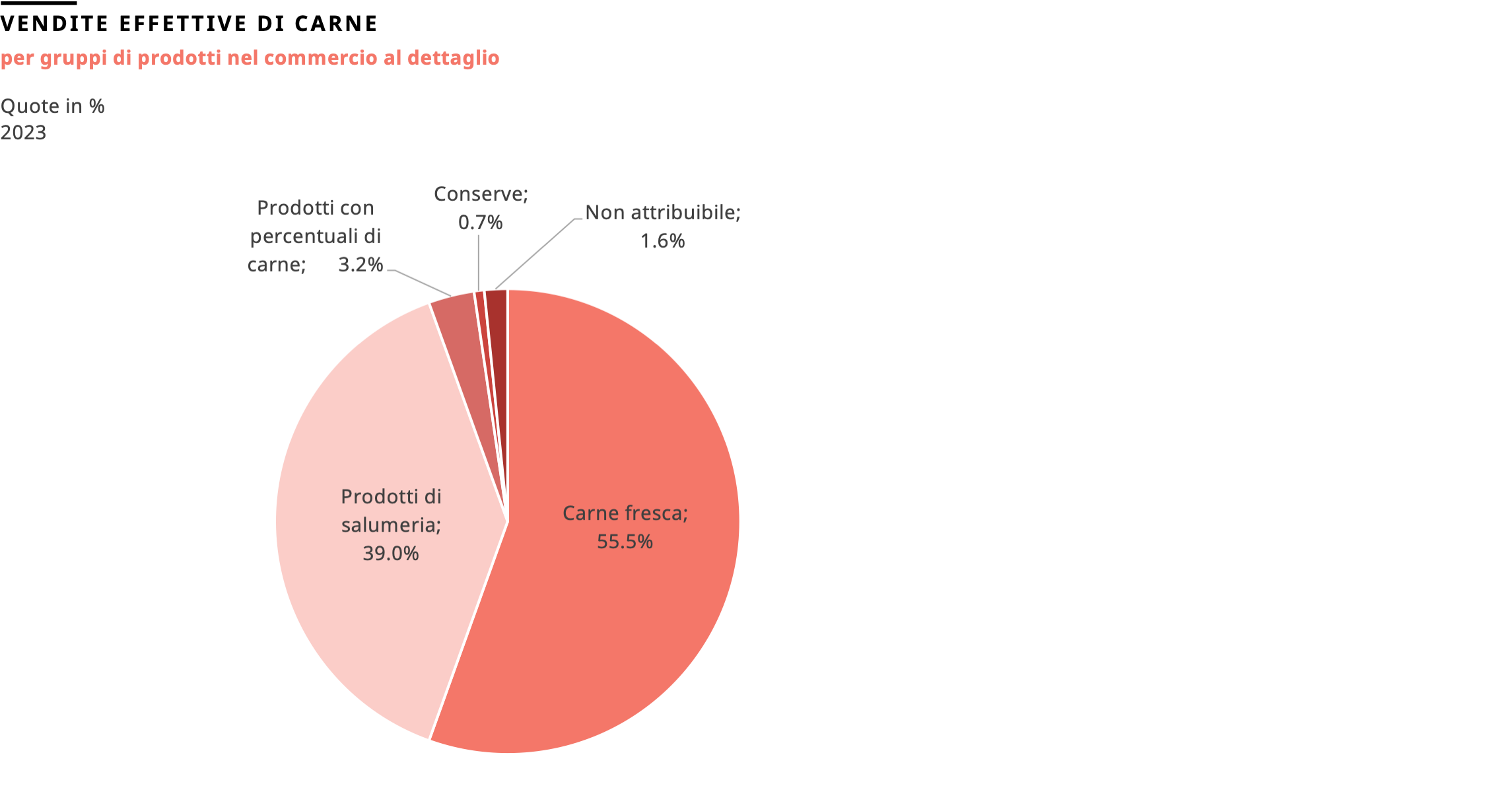 Ripartizione delle vendite di carne nel commercio al dettaglio svizzero – 2023