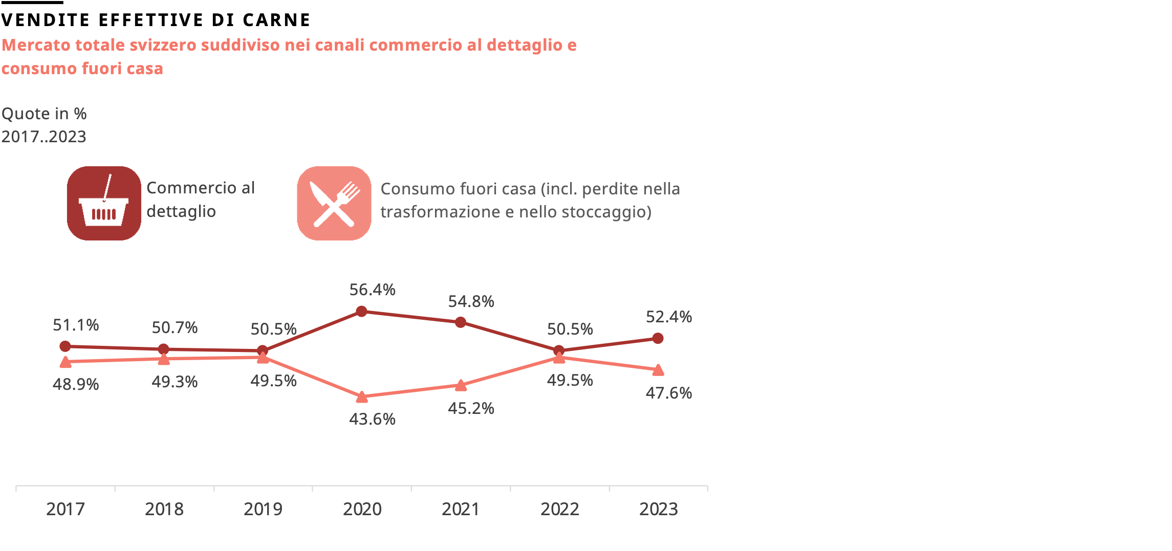 Evoluzione delle vendite di carne secondo i canali commercio al dettaglio e consumo fuori casa