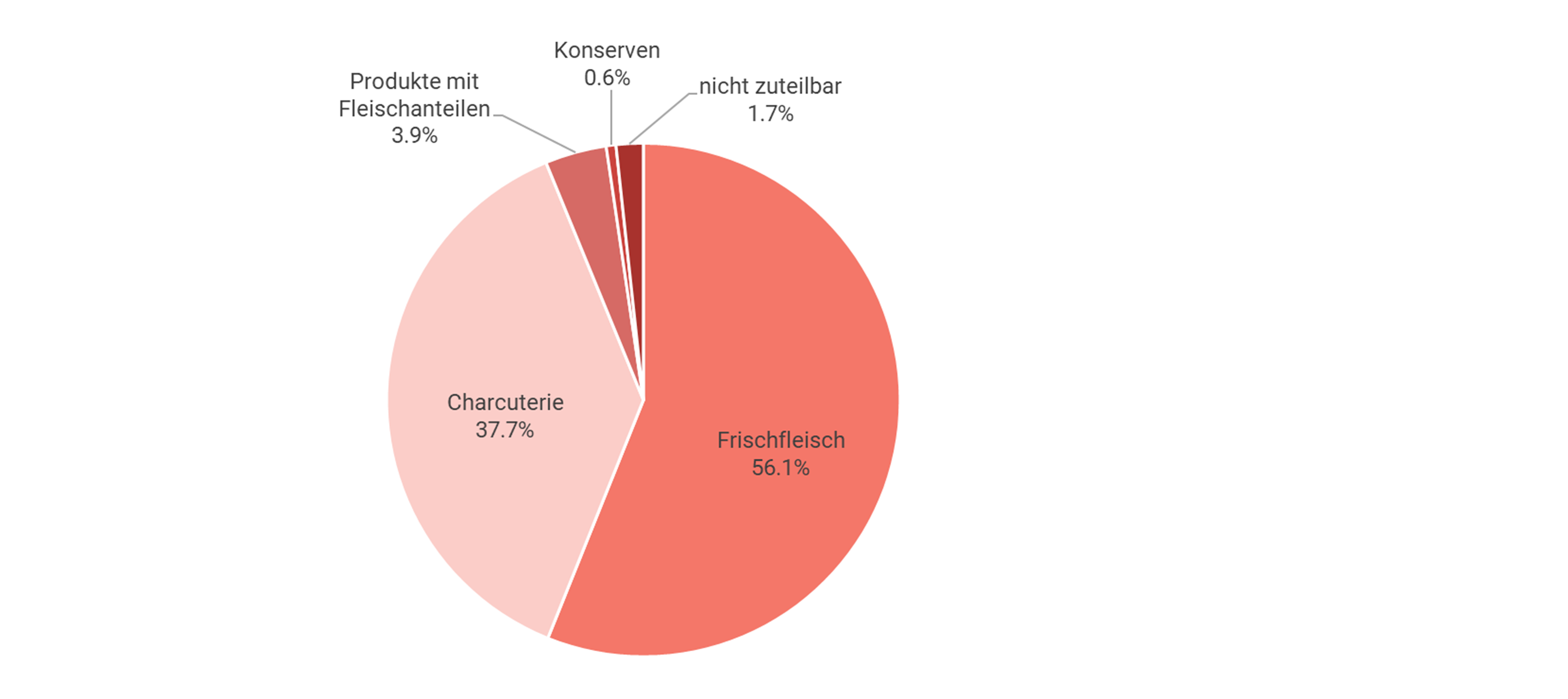 Absatzanteile nach Produktgruppen im Detailhandel
