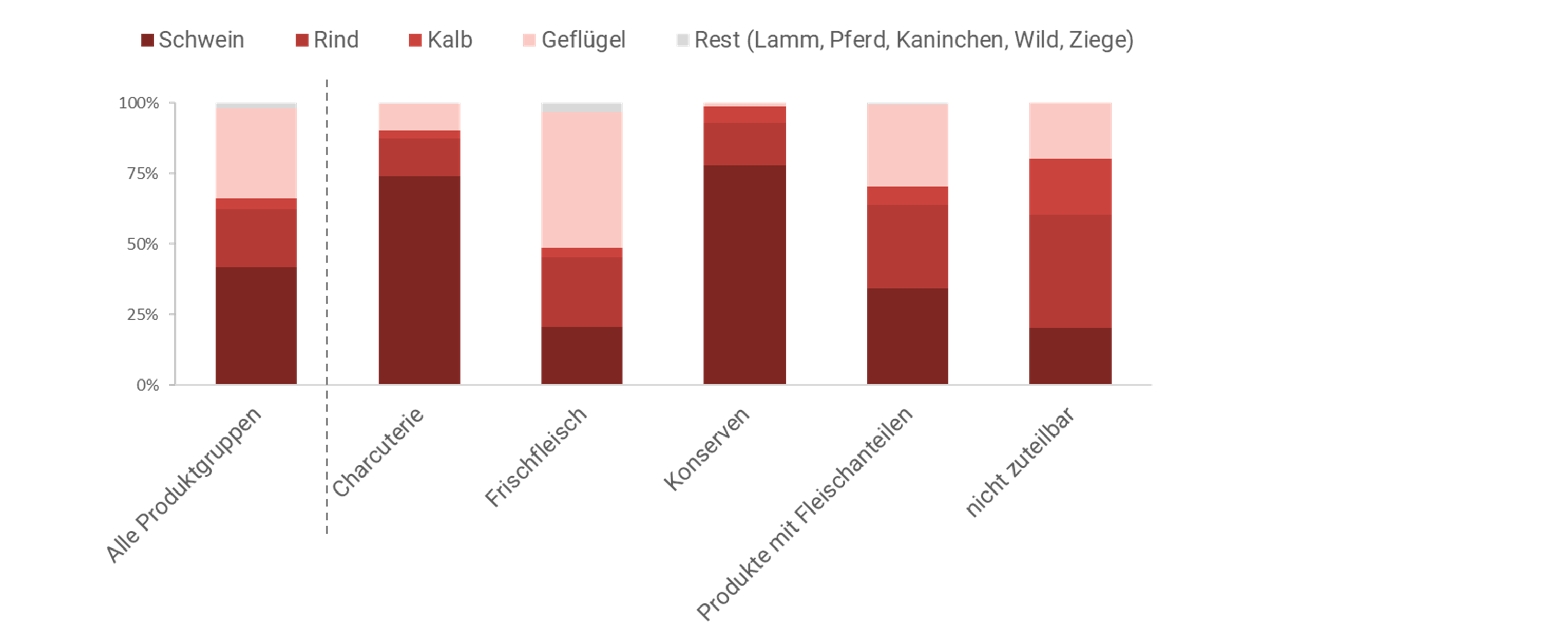 Anteil Fleischart je Produktgruppe im Detailhandel