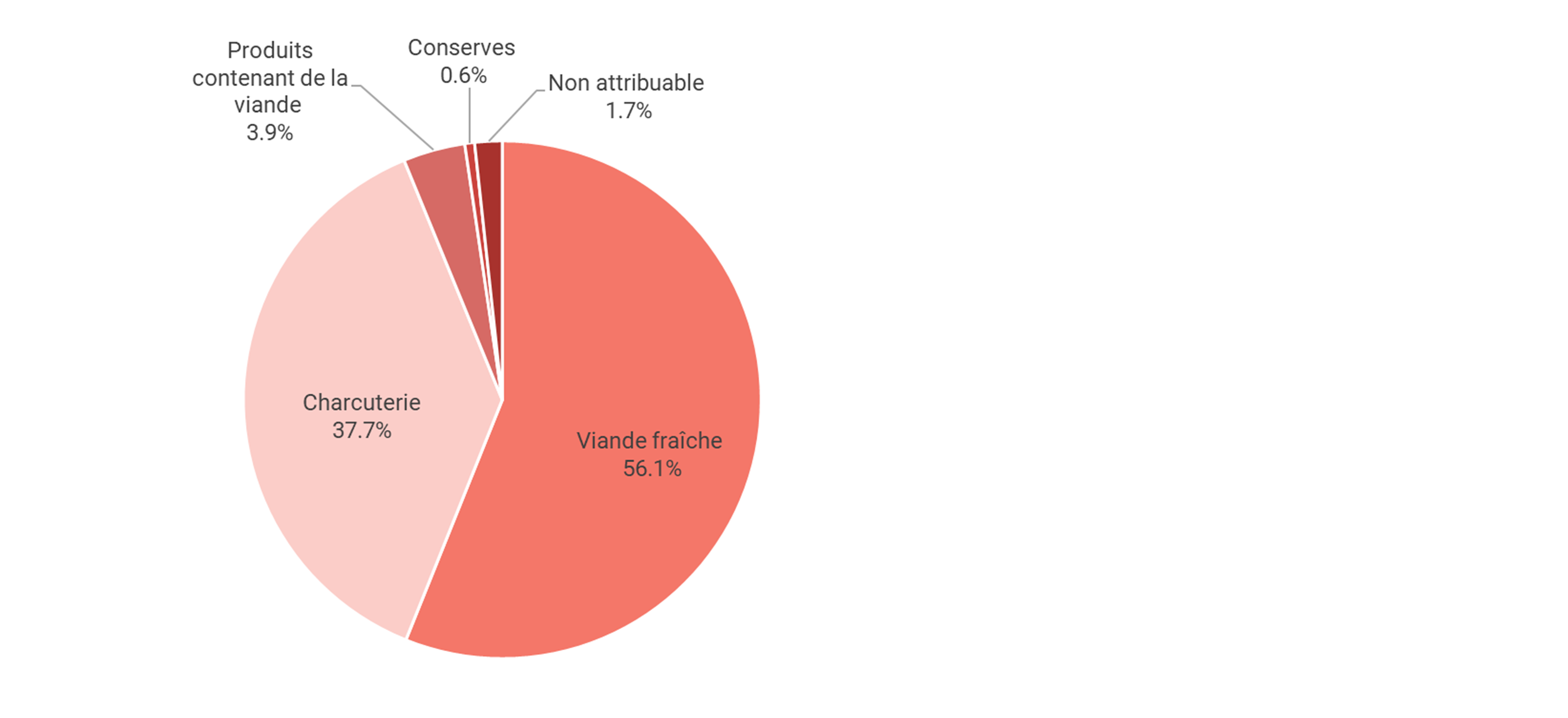 Parts des ventes par groupe de produits dans le commerce de détail