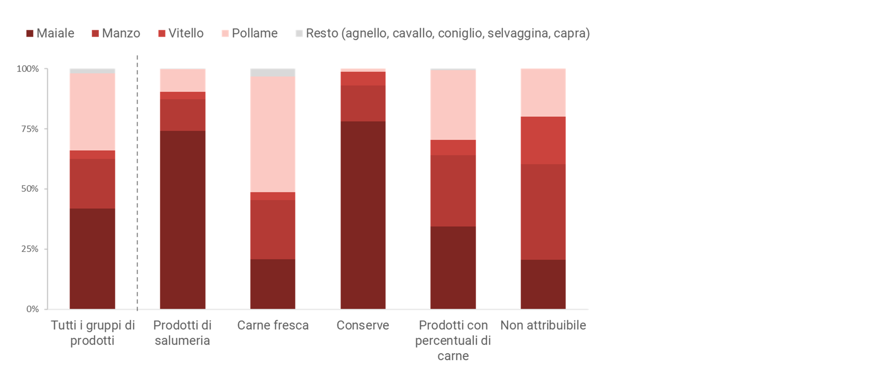 Quota del tipo di carne per gruppo di prodotti nel commercio al dettaglio