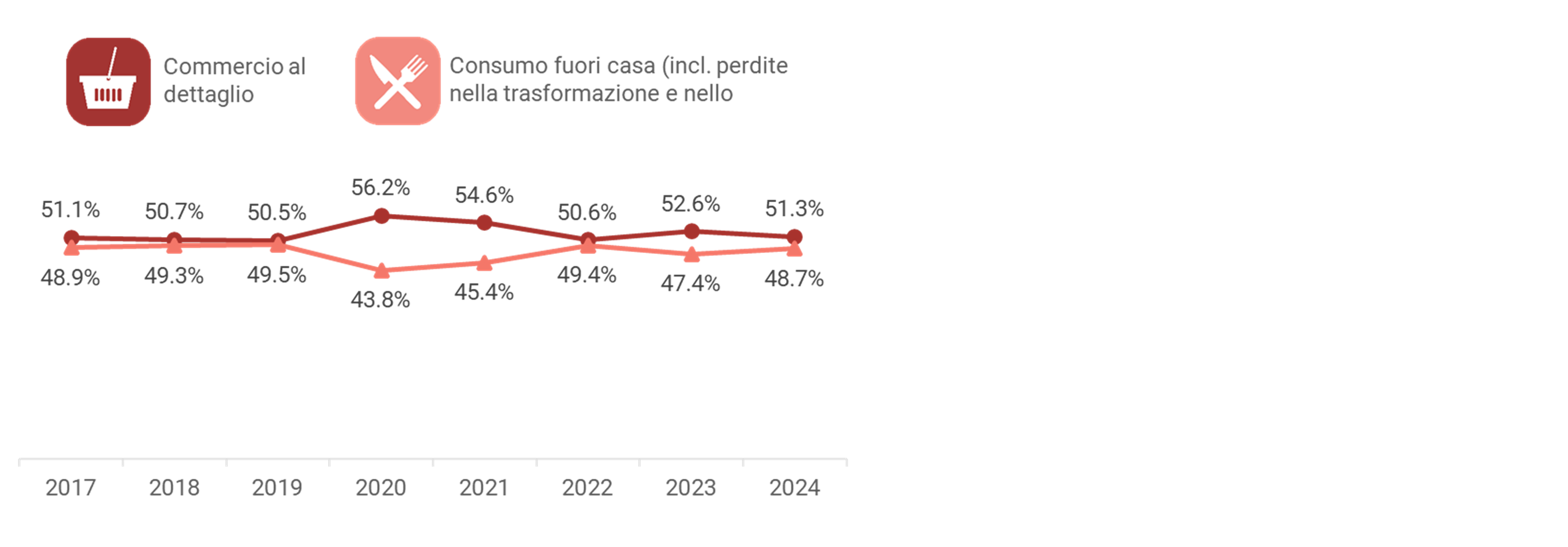 Mercato totale svizzero suddiviso nei canali commercio al dettaglio e  consumo fuori casa