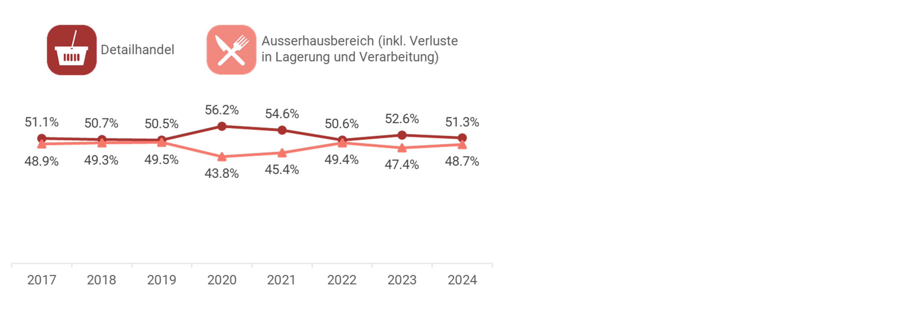 Absatzanteile von Fleisch im Detailhandel und im Ausserhausbereich am Gesamtmarkt