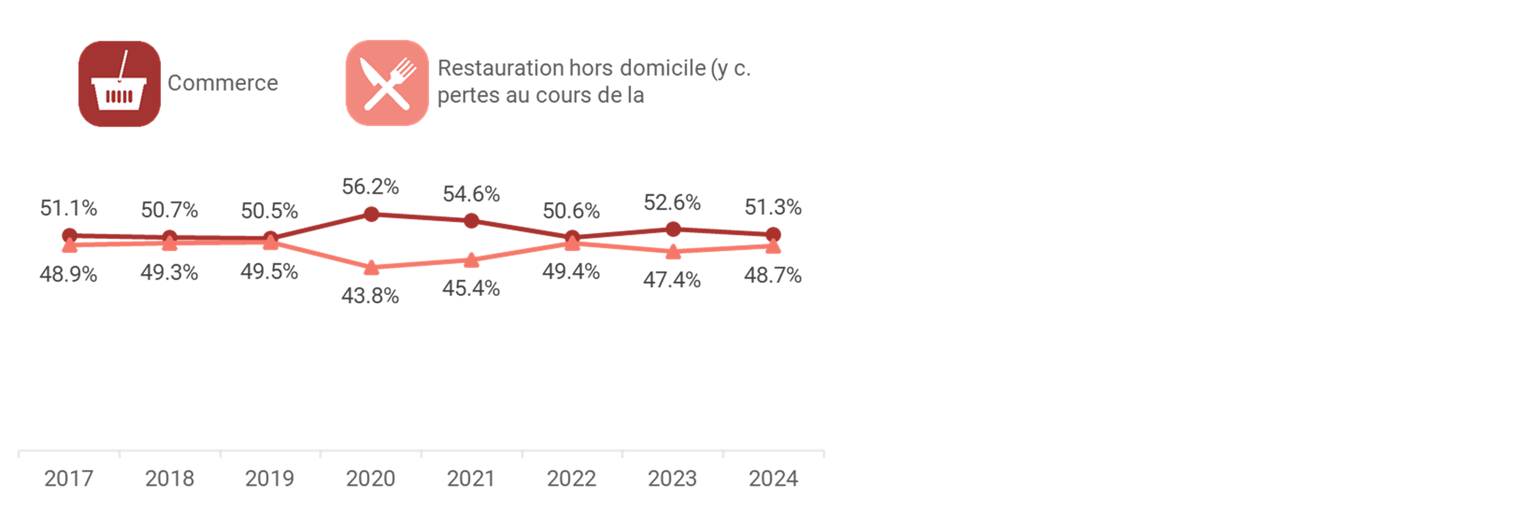 Marché suisse global divisé en deux canaux : commerce de détail et restauration hors domicile