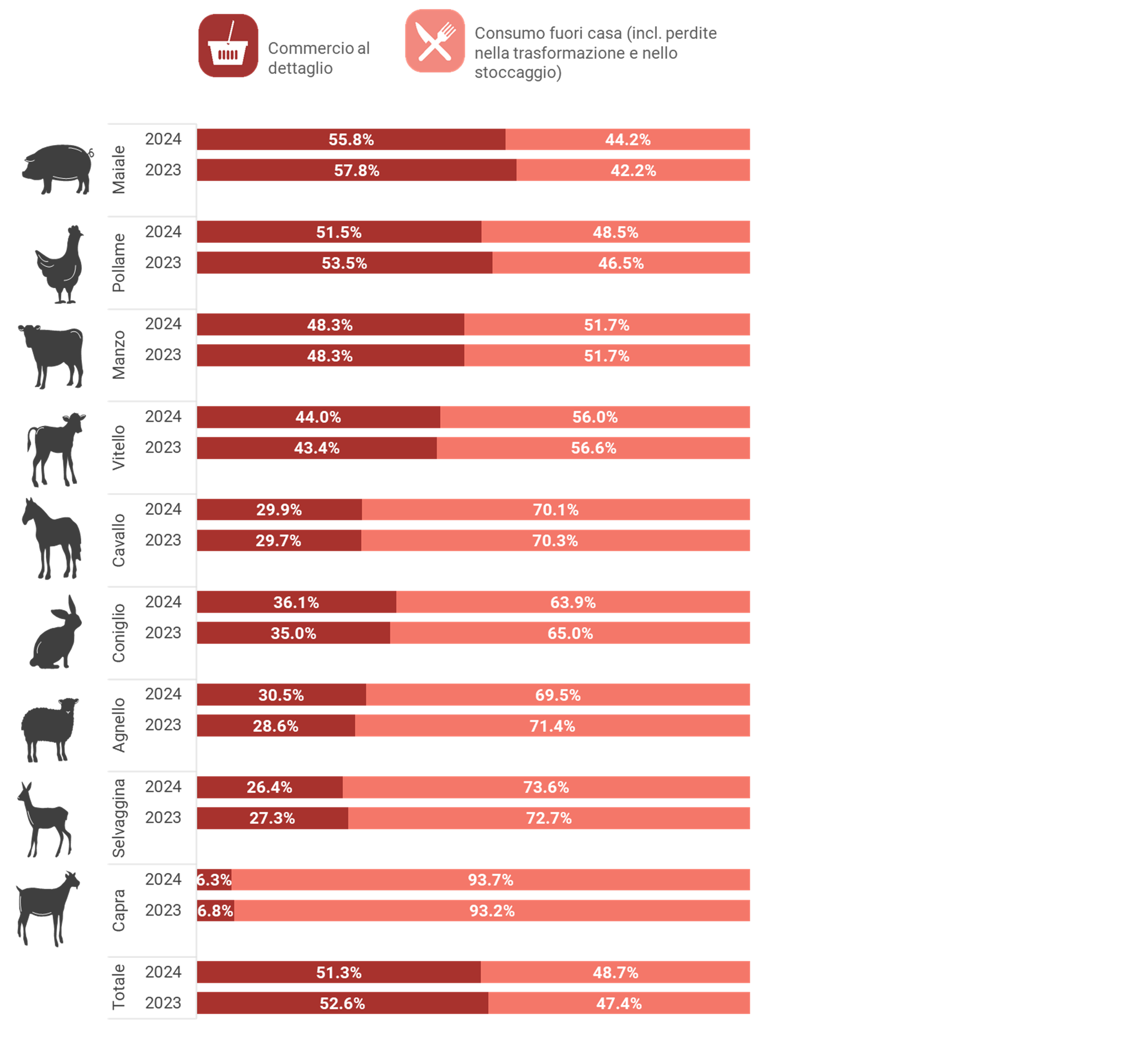 Quota di vendita per canale di distribuzione e tipo di carne e anno